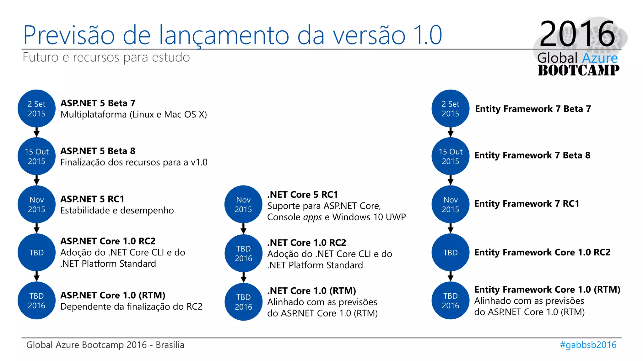 Global Azure Bootcamp 2016 - Brasília #gabbsb2016
Previsão de lançamento da versão 1.0
Futuro e recursos para estudo
ASP.NET 5 Beta 7
Multiplataforma (Linux e Mac OS X)
2 Set
2015
ASP.NET 5 Beta 8
Finalização dos recursos para a v1.0
15 Out
2015
ASP.NET 5 RC1
Estabilidade e desempenho
Nov
2015
ASP.NET Core 1.0 RC2
Adoção do .NET Core CLI e do
.NET Platform Standard
TBD
ASP.NET Core 1.0 (RTM)
Dependente da finalização do RC2
TBD
2016
.NET Core 1.0 (RTM)
Alinhado com as previsões
do ASP.NET Core 1.0 (RTM)
TBD
2016
Nov
2015
.NET Core 5 RC1
Suporte para ASP.NET Core,
Console apps e Windows 10 UWP
Entity Framework 7 Beta 7
2 Set
2015
Entity Framework 7 Beta 815 Out
2015
Entity Framework 7 RC1Nov
2015
Entity Framework Core 1.0 RC2TBD
Entity Framework Core 1.0 (RTM)
Alinhado com as previsões
do ASP.NET Core 1.0 (RTM)
TBD
2016
.NET Core 1.0 RC2
Adoção do .NET Core CLI e do
.NET Platform Standard
TBD
2016
 