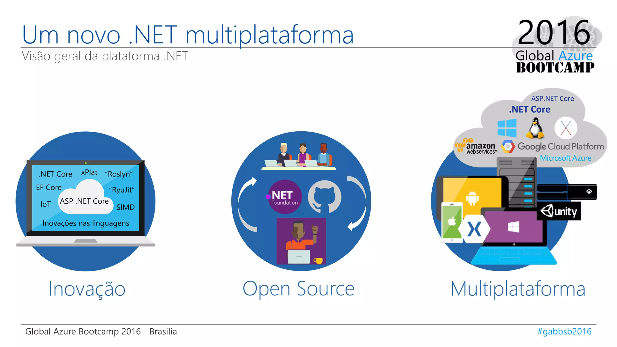 Global Azure Bootcamp 2016 - Brasília #gabbsb2016
Um novo .NET multiplataforma
Visão geral da plataforma .NET
Inovação MultiplataformaOpen Source
.NET Core xPlat “Roslyn”
ASP .NET Core
EF Core
Inovações nas linguagens
“RyuJit”
SIMDIoT
.NET Core
ASP.NET Core
 