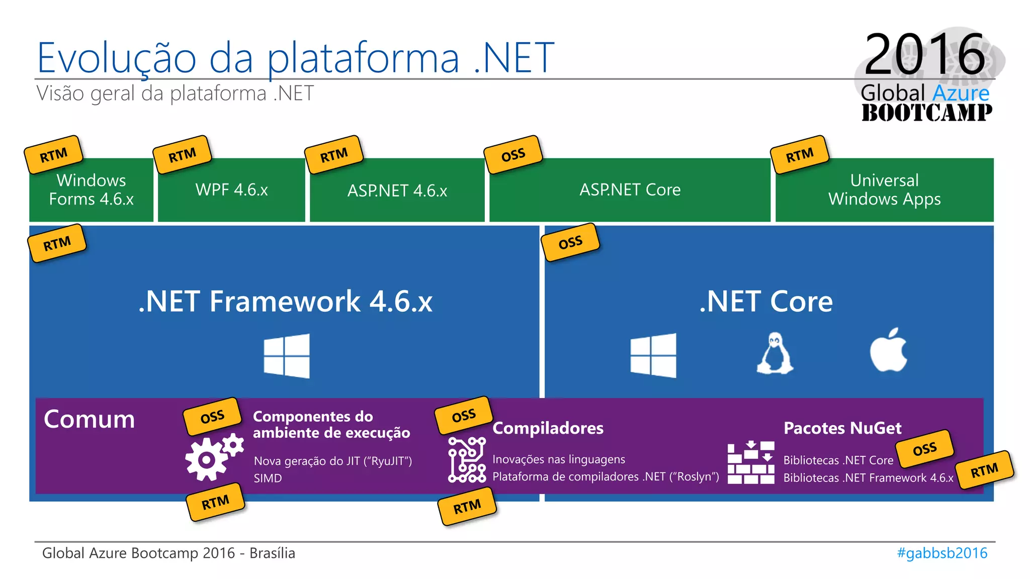 Global Azure Bootcamp 2016 - Brasília #gabbsb2016
Evolução da plataforma .NET
Visão geral da plataforma .NET
.NET Core.NET Framework 4.6.x
Comum
Nova geração do JIT (“RyuJIT”)
SIMD
Componentes do
ambiente de execução
Bibliotecas .NET Core
Bibliotecas .NET Framework 4.6.x
Pacotes NuGetCompiladores
Inovações nas linguagens
Plataforma de compiladores .NET (“Roslyn”)
 