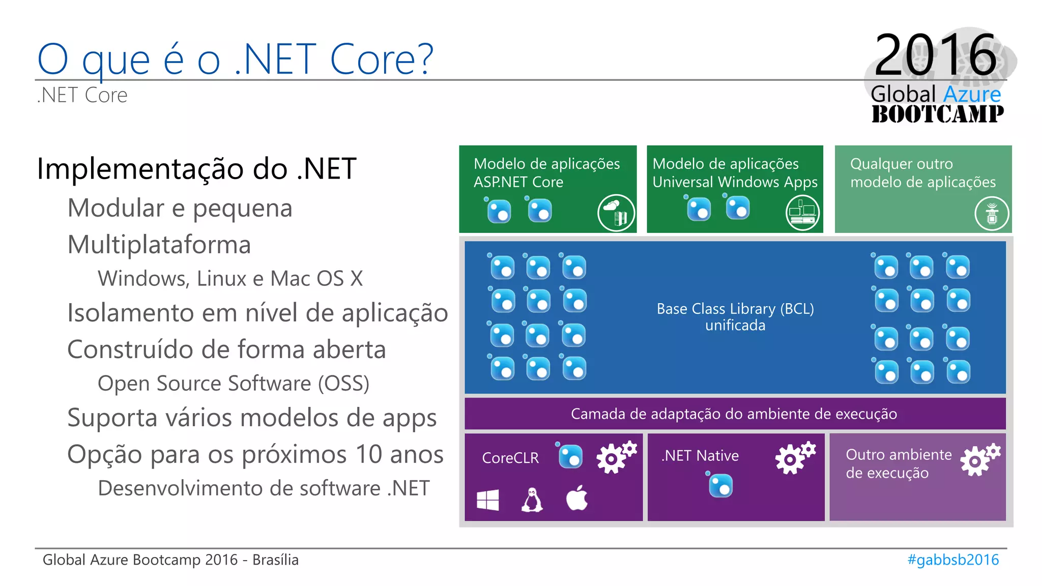 Global Azure Bootcamp 2016 - Brasília #gabbsb2016
O que é o .NET Core?
.NET Core
Implementação do .NET
Modular e pequena
Multiplataforma
Windows, Linux e Mac OS X
Isolamento em nível de aplicação
Construído de forma aberta
Open Source Software (OSS)
Suporta vários modelos de apps
Opção para os próximos 10 anos
Desenvolvimento de software .NET
Modelo de aplicações
ASP.NET Core
Qualquer outro
modelo de aplicações
Base Class Library (BCL)
unificada
Camada de adaptação do ambiente de execução
.NET Native Outro ambiente
de execução
Modelo de aplicações
Universal Windows Apps
CoreCLR
 