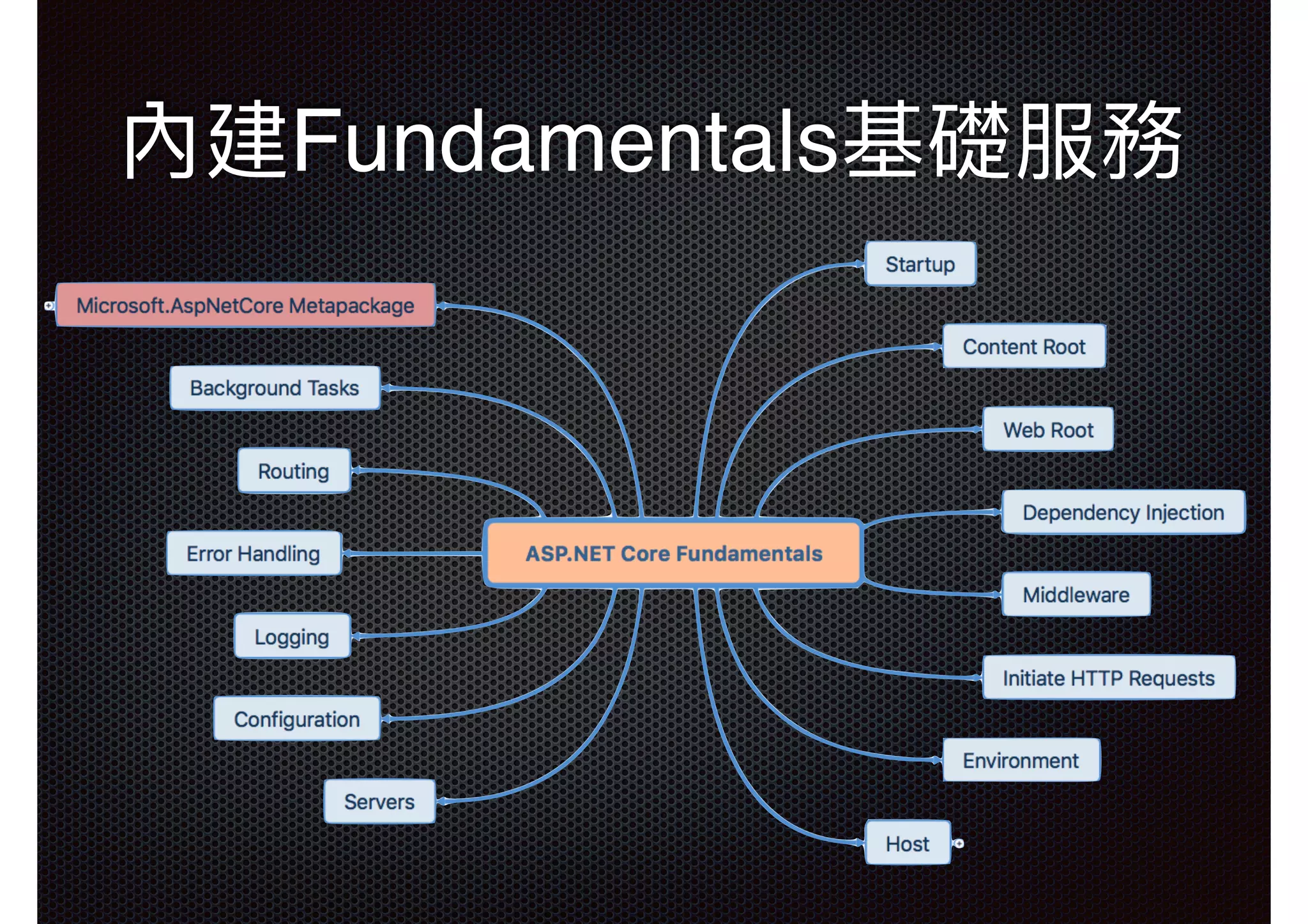 內建Fundamentals基礎服務 