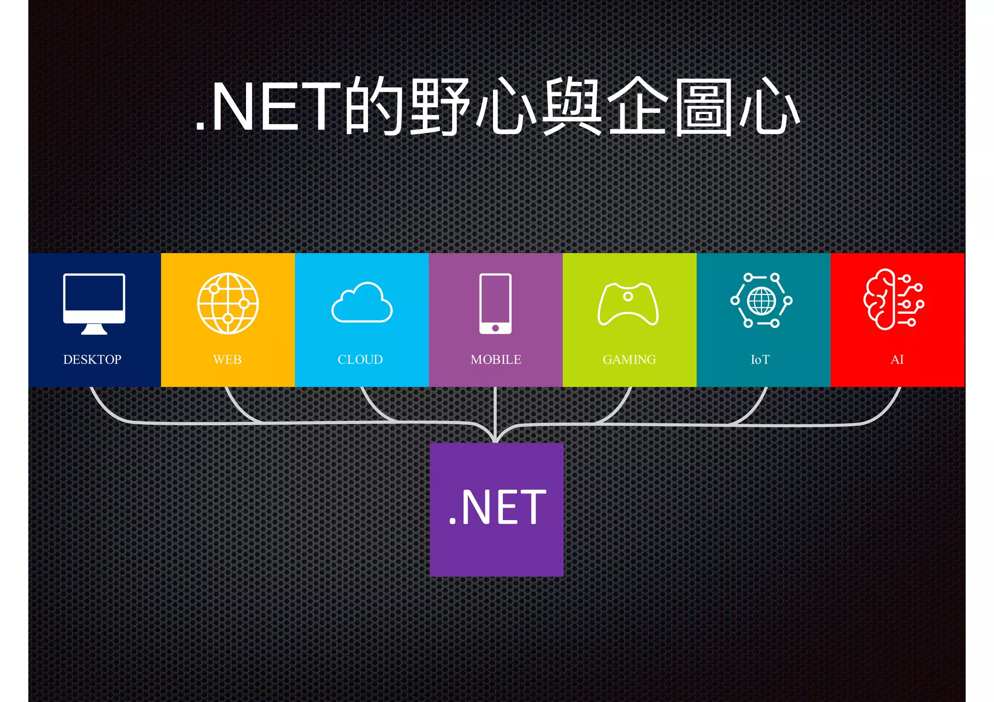 .NET的野⼼心與企圖⼼心 DESKTOP WEB CLOUD MOBILE GAMING IoT AI .NET 