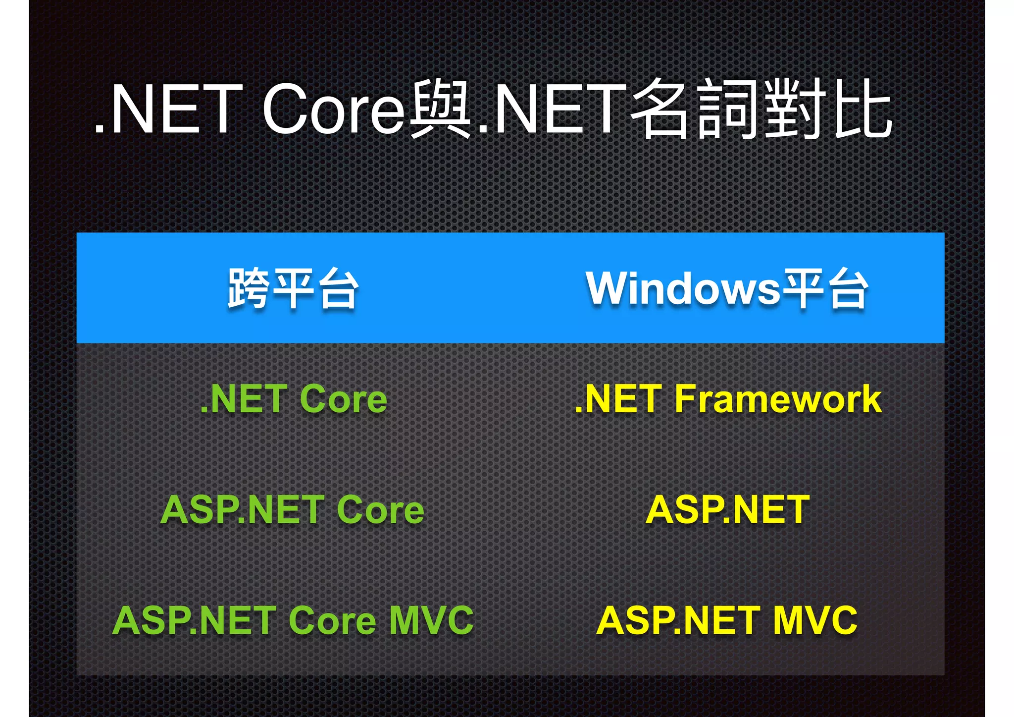 跨平台 Windows平台 .NET Core .NET Framework ASP.NET Core ASP.NET ASP.NET Core MVC ASP.NET MVC .NET Core與.NET名詞對比 