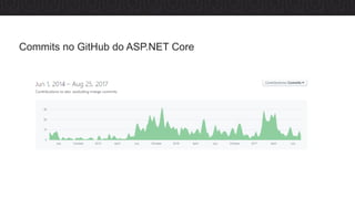 Commits no GitHub do ASP.NET Core
 