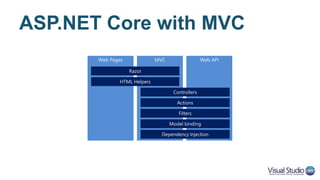 ASP.NET Core MVC
• No more duplication - one set of concepts
• Used for creating both UI and API
• Based on the new ASP.NET Core pipeline
• Supports .NET Core
• Built DI first
• Runs on IIS or self-host
• New features in controllers and views
 