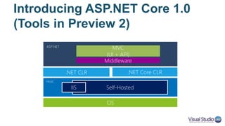 Introducing ASP.NET Core 1.0
(Tools in Preview 2)
OS
.NET CLR
ASP.NET
MVC
(UI + API)
Host
Self-HostedIIS
.NET Core CLR
Middleware
 