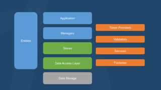 Application 
Managers 
Stores 
Data Access Layer 
Data Storage 
Token Providers 
Validators 
Services 
Factories 
Entities 
 