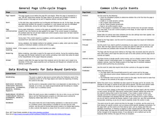 General Page Life-cycle Stages

Common Life-cycle Events

Stage

Description

Page Event

Typical Use

Page request

The page request occurs before the page life cycle begins. When the page is requested by a
user, ASP.NET determines whether the page needs to be parsed and compiled or whether a
cached version of the page can be sent in response without running the page.

PreInit

Start

In the start step, page properties such as Request and Response are set. At this stage, the page
also determines whether the request is a postback or a new request and sets the IsPostBack
property. Additionally, during the start step, the page's UICulture property is set.

Page
initialization

During page initialization, controls on the page are available and each control's UniqueID
property is set. Any themes are also applied to the page. If the current request is a postback,
the postback data has not yet been loaded and control property values have not been restored
to the values from view state.

Use this event for the following:
• Check the IsPostBack property to determine whether this is the first time the page is
being processed.
• Create or re-create dynamic controls.
• Set a master page dynamically.
• Set the Theme property dynamically.
• Read or set profile property values.
Note: If the request is a postback, the values of the controls have not yet been restored
from view state. If you set a control property at this stage, its value might be overwritten
in the next event.

Init

Raised after all controls have been initialized and any skin settings have been applied. Use
this event to read or initialize control properties.

During load, if the current request is a postback, control properties are loaded with information
recovered from view state and control state.

InitComplete

Raised by the Page object. Use this event for processing tasks that require all initialization
be complete.

During validation, the Validate method of all validator controls is called, which sets the IsValid
property of individual validator controls and of the page.

PreLoad

Use this event if you need to perform processing on your page or control before the Load
event. After the Page raises this event, it loads view state for itself and all controls, and
then processes any postback data included with the Request instance.

Load

The Page calls the OnLoad event method on the Page, then recursively does the same for
each child control, which does the same for each of its child controls until the page and all
controls are loaded.

Control events

Use these events to handle specific control events, such as a Button control's Click event or
a TextBox control's TextChanged event. In a postback request, if the page contains
validator controls, check the IsValid property of the Page and of individual validation
controls before performing any processing.

LoadComplete

Use this event for tasks that require that all other controls on the page be loaded.

PreRender

Before this event occurs:
• The Page object calls EnsureChildControls for each control and for the page.
• Each data bound control whose DataSourceID property is set calls its DataBind
method.
• The PreRender event occurs for each control on the page. Use the event to make final
changes to the contents of the page or its controls.

SaveStateComplete

Before this event occurs, ViewState has been saved for the page and for all controls. Any
changes to the page or controls at this point will be ignored. Use this event perform tasks
that require view state to be saved, but that do not make any changes to controls.

Render

This is not an event; instead, at this stage of processing, the Page object calls this method
on each control. All ASP.NET Web server controls have a Render method that writes out
the control's markup that is sent to the browser. If you create a custom control, you
typically override this method to output the control's markup. However, if your custom
control incorporates only standard ASP.NET Web server controls and no custom markup,
you do not need to override the Render method. A user control (an .ascx file) automatically
incorporates rendering, so you do not need to explicitly render the control in code.

Unload

This event occurs for each control and then for the page. In controls, use this event to do
final cleanup for specific controls, such as closing control-specific database connections. For
the page itself, use this event to do final cleanup work, such as closing open files and
database connections, or finishing up logging or other request-specific tasks. Note: During
the unload stage, the page and its controls have been rendered, so you cannot make
further changes to the response stream. If you attempt to call a method such as the
Response.Write method, the page will throw an exception.

Load

Validation

Postback event
handling

If the request is a postback, any event handlers are called.

Rendering

Before rendering, view state is saved for the page and all controls. During the rendering phase,
the page calls the Render method for each control, providing a text writer that writes its output
to the OutputStream of the page's Response property.

Unload

Unload is called after the page has been fully rendered, sent to the client, and is ready to be
discarded. At this point, page properties such as Response and Request are unloaded and any
cleanup is performed.

Data Binding Events for Data-Bound Controls
Control Event

Typical Use

DataBinding

This event is raised by data-bound controls before the PreRender event of the
containing control (or of the Page object) and marks the beginning of binding
the control to the data.

RowCreated (GridView)
ItemCreated (DataList,
DetailsView, SiteMapPath,
DataGrid, FormView,
Repeater)

Use this event to manipulate content that is not dependent on data binding. For
example, at run time, you might programmatically add formatting to a header
or footer row in a GridView control.

RowDataBound (GridView)
ItemDataBound (DataList,
SiteMapPath, DataGrid,
Repeater)

When this event occurs, data is available in the row or item, so you can format
data or set the FilterExpression property on child data source controls for
displaying related data within the row or item.

DataBound

This event marks the end of data-binding operations in a data-bound control.
In a GridView control, data binding is complete for all rows and any child
controls. Use this event to format data bound content or to initiate data binding
in other controls that depend on values from the current control's content.

More .NET Cheat Sheats available at http://john-sheehan.com/blog/
More info at http://msdn2.microsoft.com/en-us/library/7949d756-1a79-464e-891f-904b1cfc7991.aspx

 