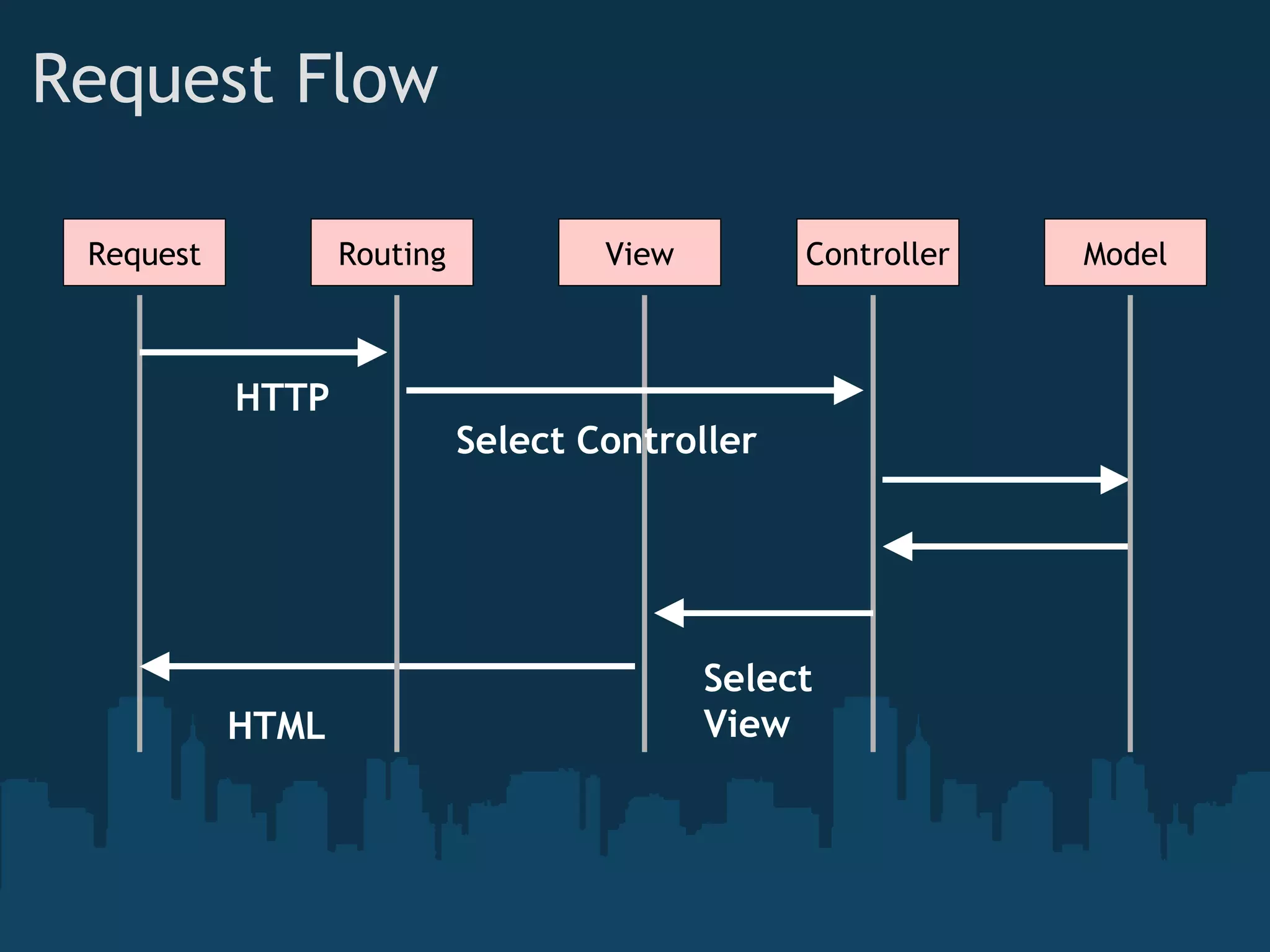 Request Flow Request View Controller Model HTTP Select View HTML Routing Select Controller 