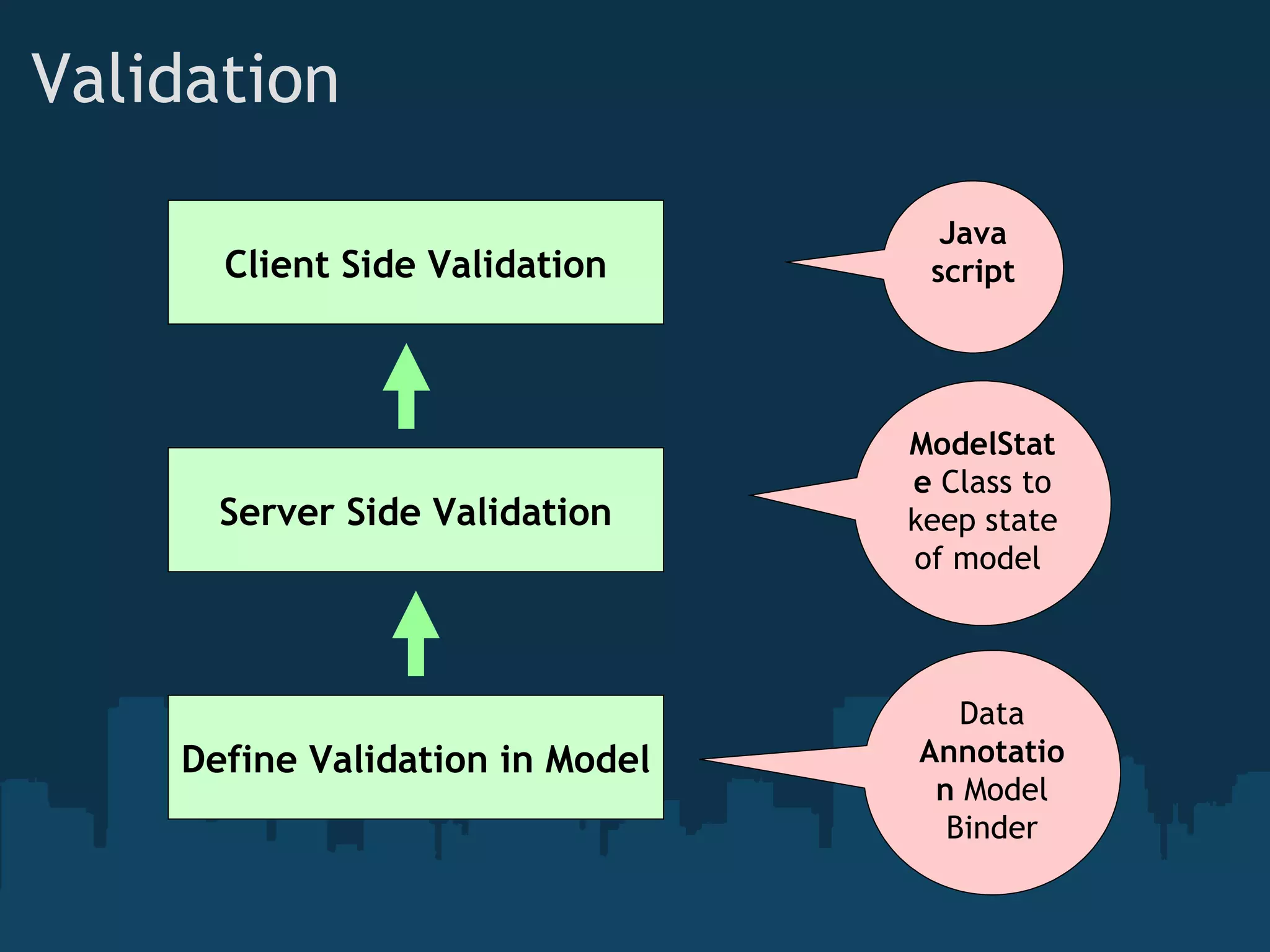 Validation Define Validation in Model Server Side Validation Client Side Validation ModelState Class to keep state of model Data Annotation Model Binder Java script 