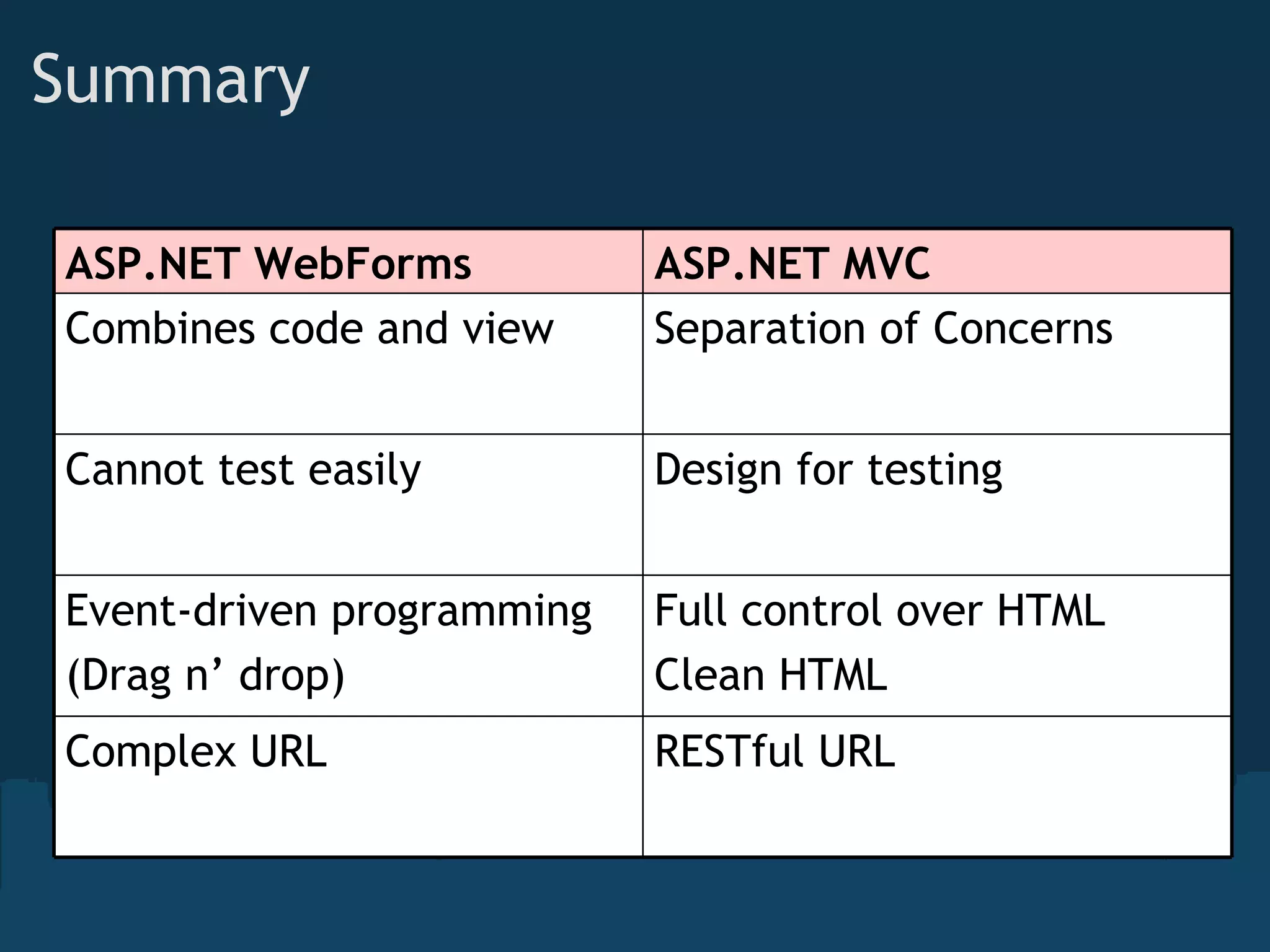 Summary RESTful URL Complex URL F ull control over   HTML Clean HTML Event - driven programming (Drag n’ drop) Design for testing Cannot test easily Separation of Concerns Combines code and view ASP.NET MVC ASP.NET WebForms 