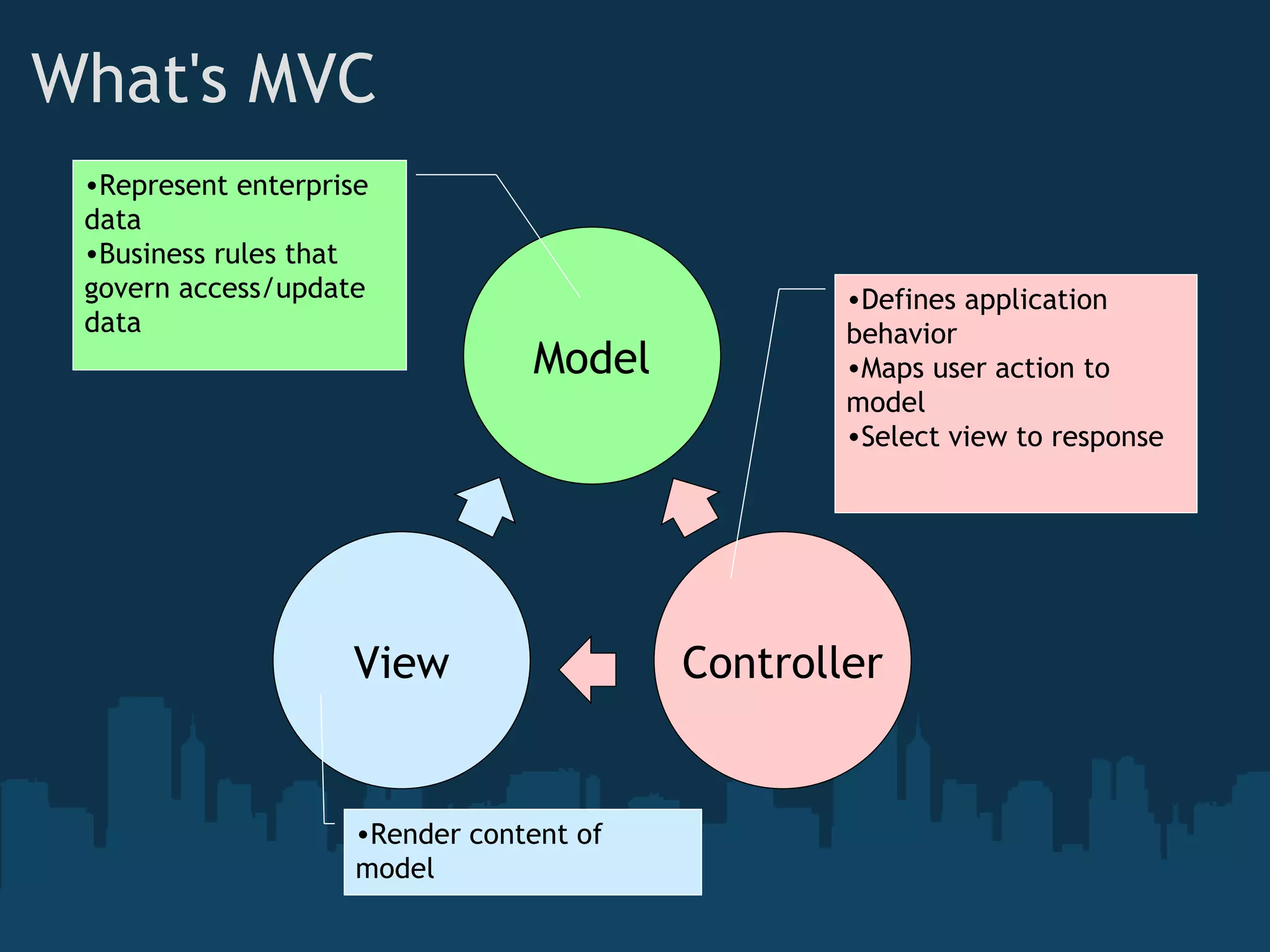 What's MVC View Model Controller Defines application behavior Maps user action to model Select view to response Represent enterprise data Business rules that govern access/update data Render content of model 