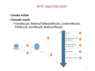 MVC App Execution
20
• Invoke action
• Execute result
• ViewResult, RedirectToRouteResult, ContentResult,
FileResult, JsonResult, RedirectResult
 
