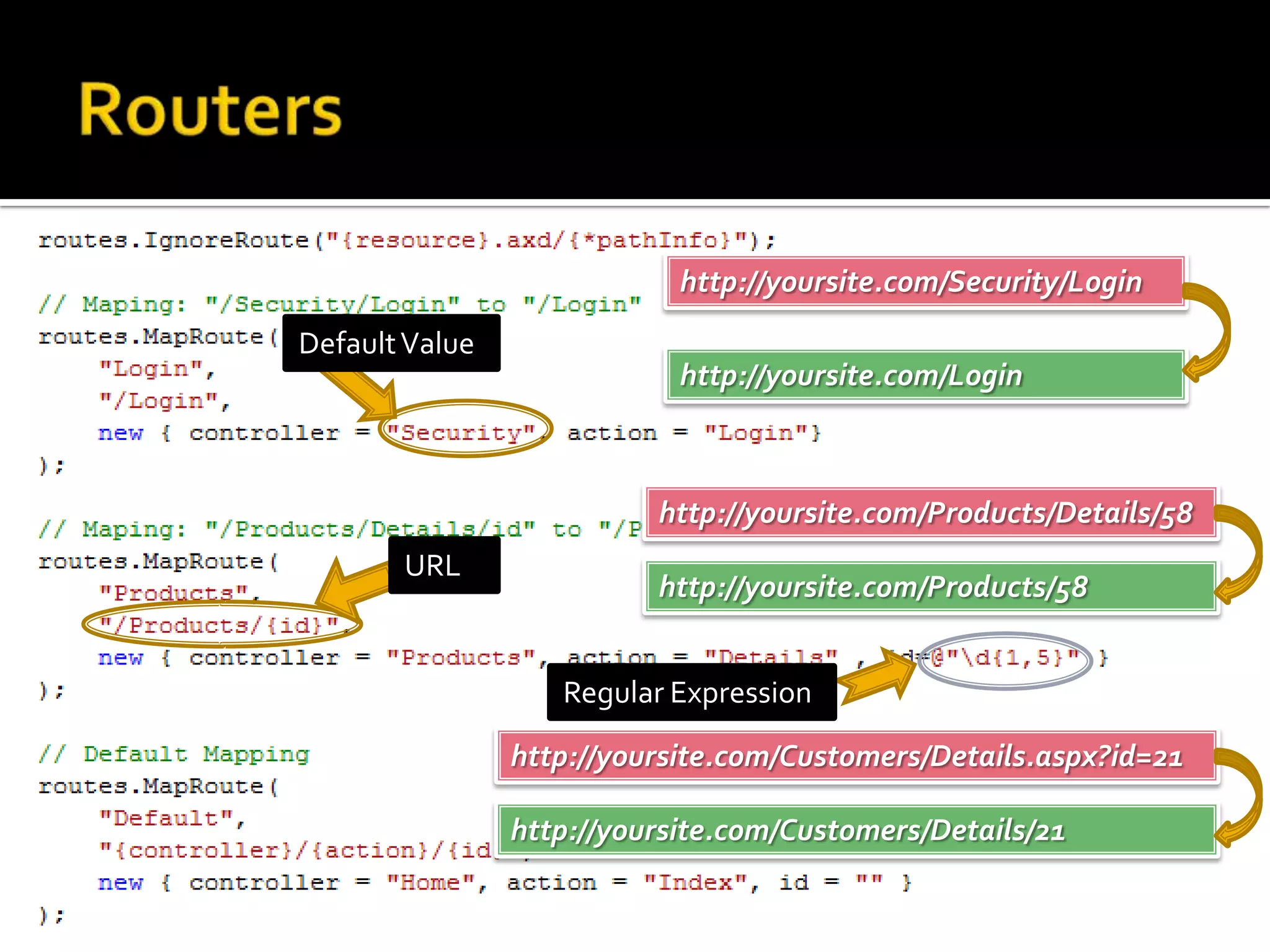 Routershttp://yoursite.com/Security/LoginDefault Valuehttp://yoursite.com/Loginhttp://yoursite.com/Products/Details/58URLhttp://yoursite.com/Products/58Regular Expressionhttp://yoursite.com/Customers/Details.aspx?id=21http://yoursite.com/Customers/Details/21