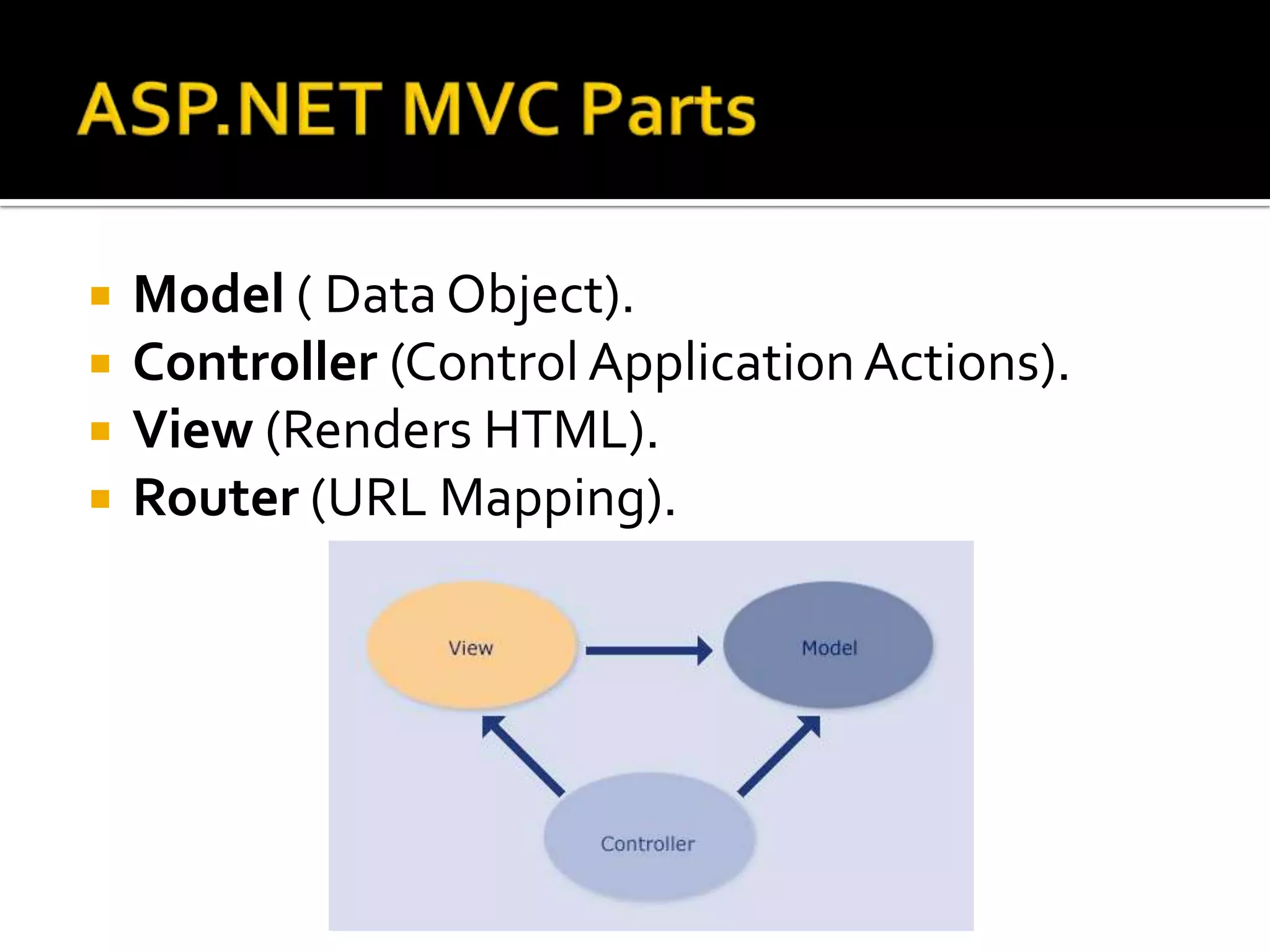 ASP.NET MVC PartsModel ( Data Object).Controller (Control Application Actions).View (Renders HTML).Router (URL Mapping).