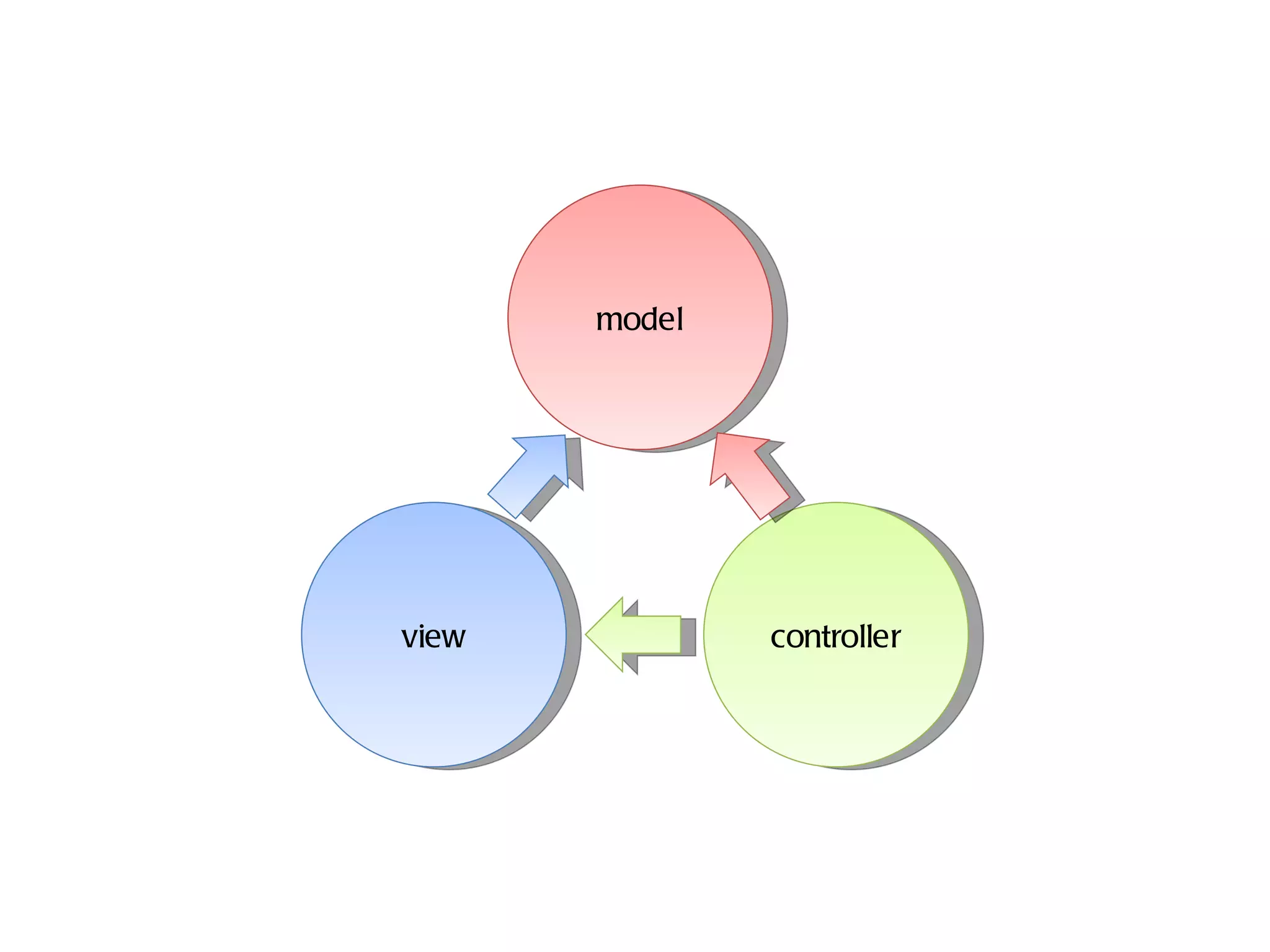 model view controller 