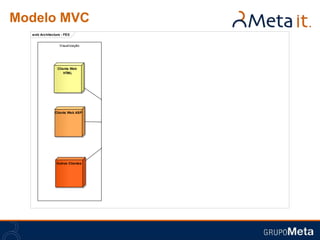 Modelo MVC
  w eb Architecture - FEX


                  Visualização      Controle            Modelo




                 Cliente Web
                     HTML
                                                Ações             Negócio




               Cliente Web ASP    Controlador




                                                                 Persistência




                Outros Clientes
 