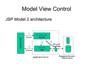 Model View Control
JSP Model 2 architecture
 
