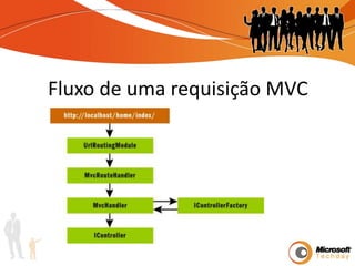 Fluxo de uma requisição MVC