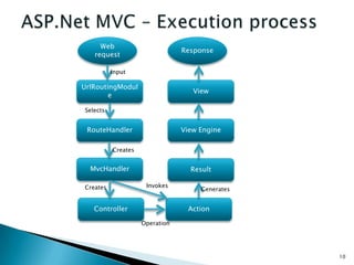 Web
                                Response
   request

          Input

UrlRoutingModul
                                   View
        e

Selects


 RouteHandler                   View Engine

          Creates


  MvcHandler                      Result

Creates              Invokes
                                     Generates


   Controller                    Action

                    Operation




                                                 10
 