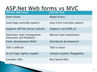 ASP.Net Web forms                  ASP.Net MVC
Event driven                       Model driven

Used Page controller pattern       Uses Front controller pattern

Supports ASP.Net Server controls   Supports raw HTML/JS

Automatic state management         Manual state manaement
(Viewstate and Postback)
Faster development (RAD)           Distributed development

TDD is difficult                   TDD is easier

UI and logic tightly coupled       Loosely coupled, Pluggability

Complex URLs                       Rest based URLs



                                                                   9
 