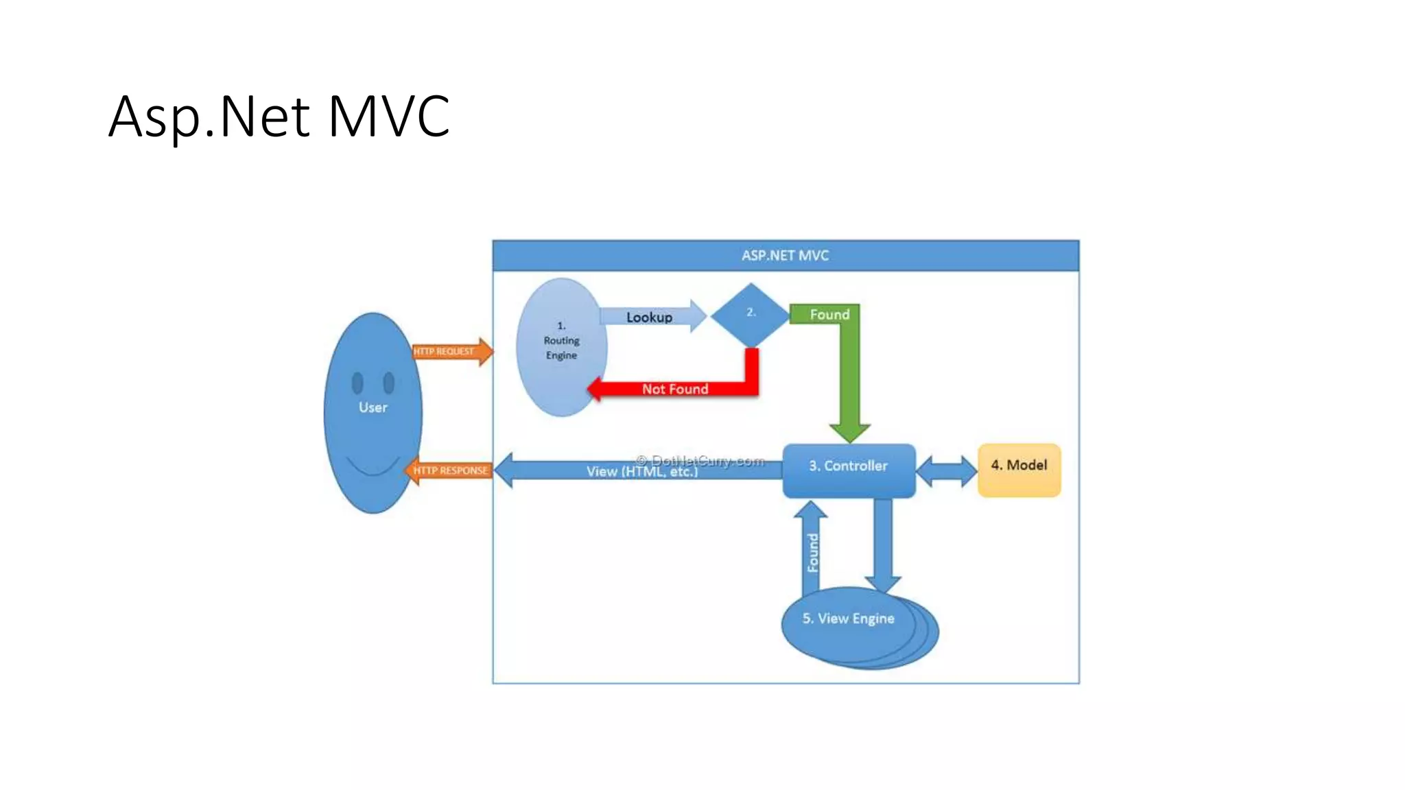 Asp.Net MVC 