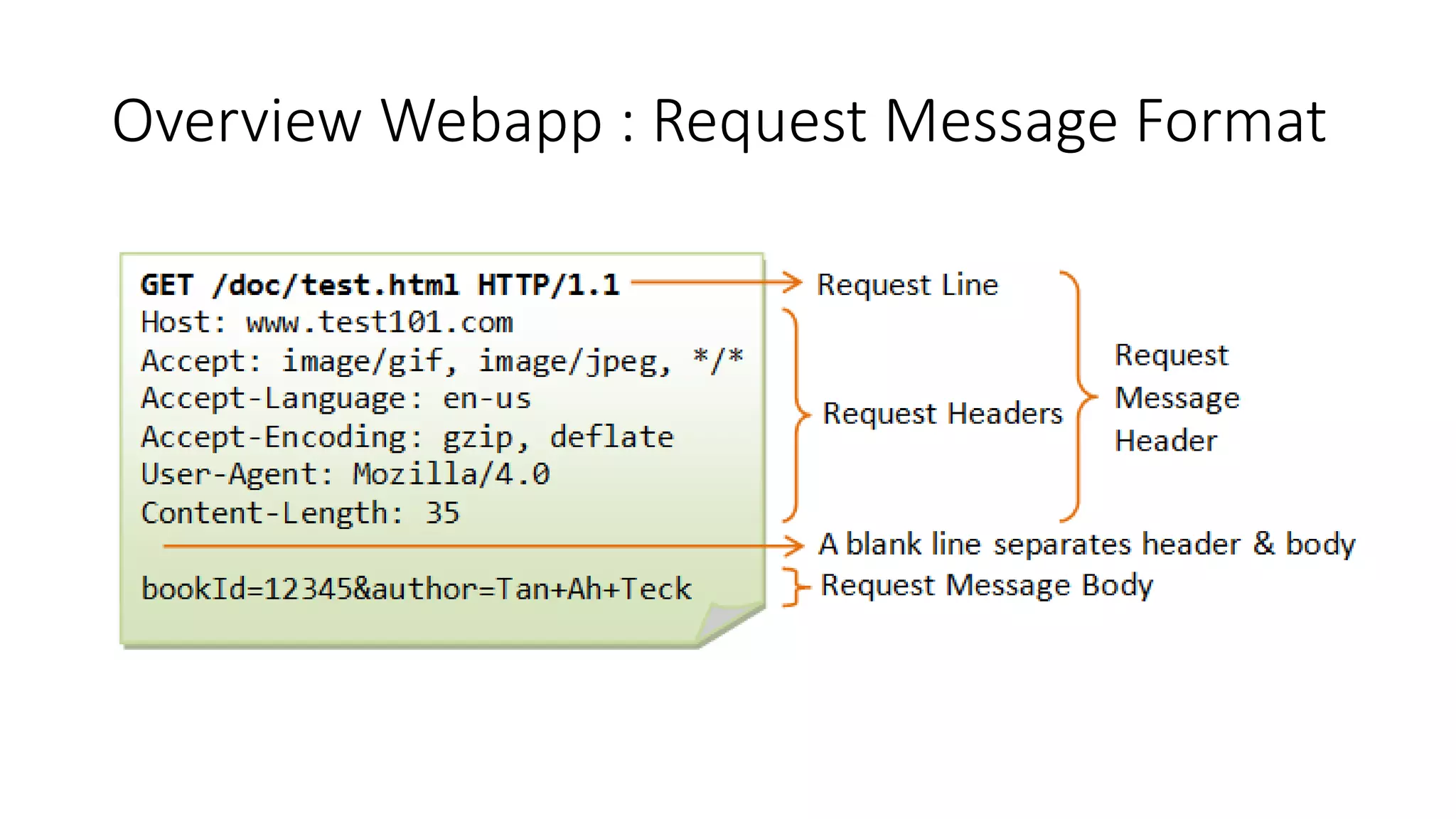 Overview Webapp : Request Message Format 