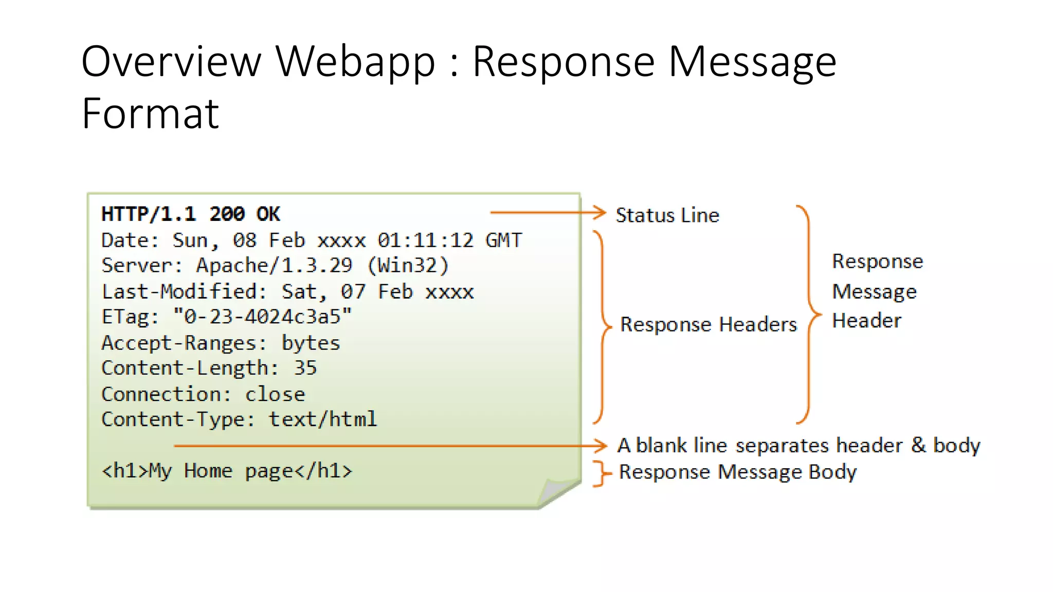 Overview Webapp : Response Message Format 