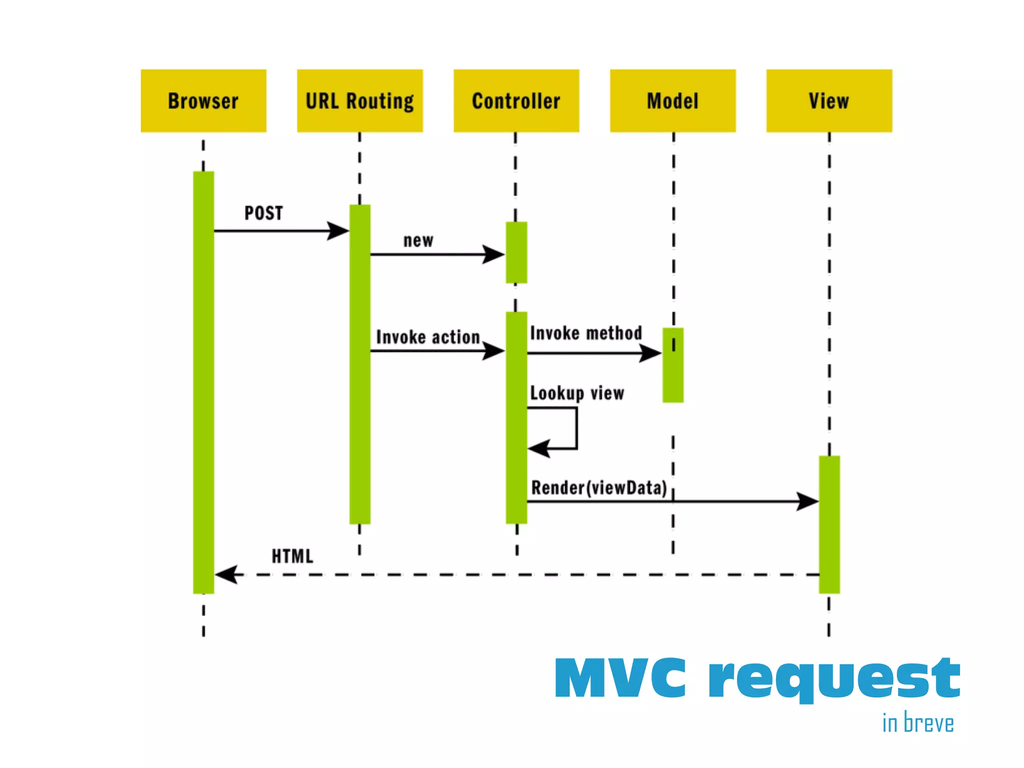 MVC request
        in breve
 