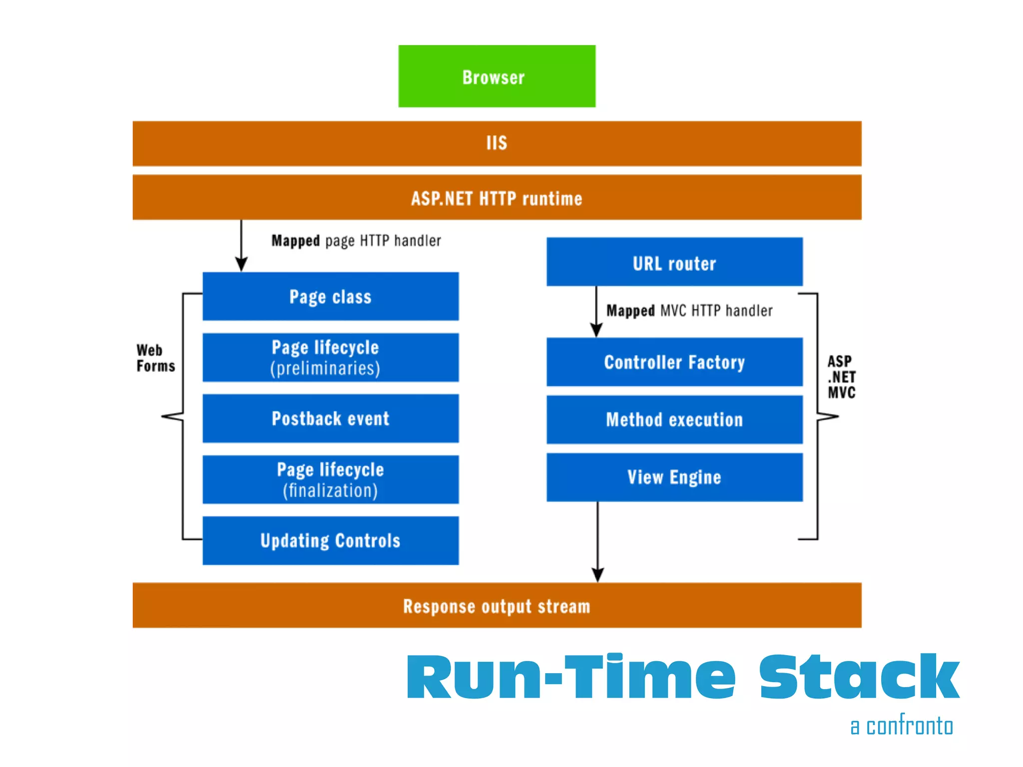 Run-Time Stack
           a confronto
 