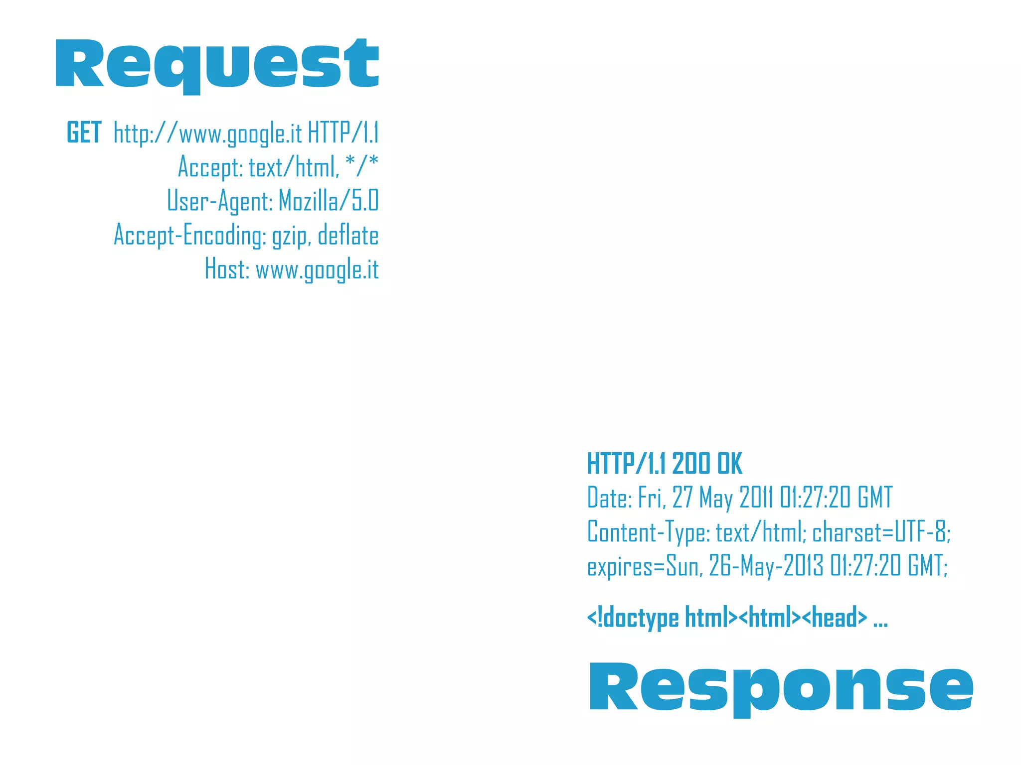 Request
GET http://www.google.it HTTP/1.1
           Accept: text/html, */*
          User-Agent: Mozilla/5.0
    Accept-Encoding: gzip, deflate
             Host: www.google.it




                                     HTTP/1.1 200 OK
                                     Date: Fri, 27 May 2011 01:27:20 GMT
                                     Content-Type: text/html; charset=UTF-8;
                                     expires=Sun, 26-May-2013 01:27:20 GMT;
                                     <!doctype html><html><head> …

                                     Response
 
