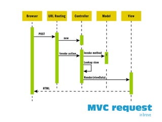 MVC request
        in breve
 