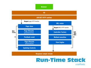 Run-Time Stack
           a confronto
 