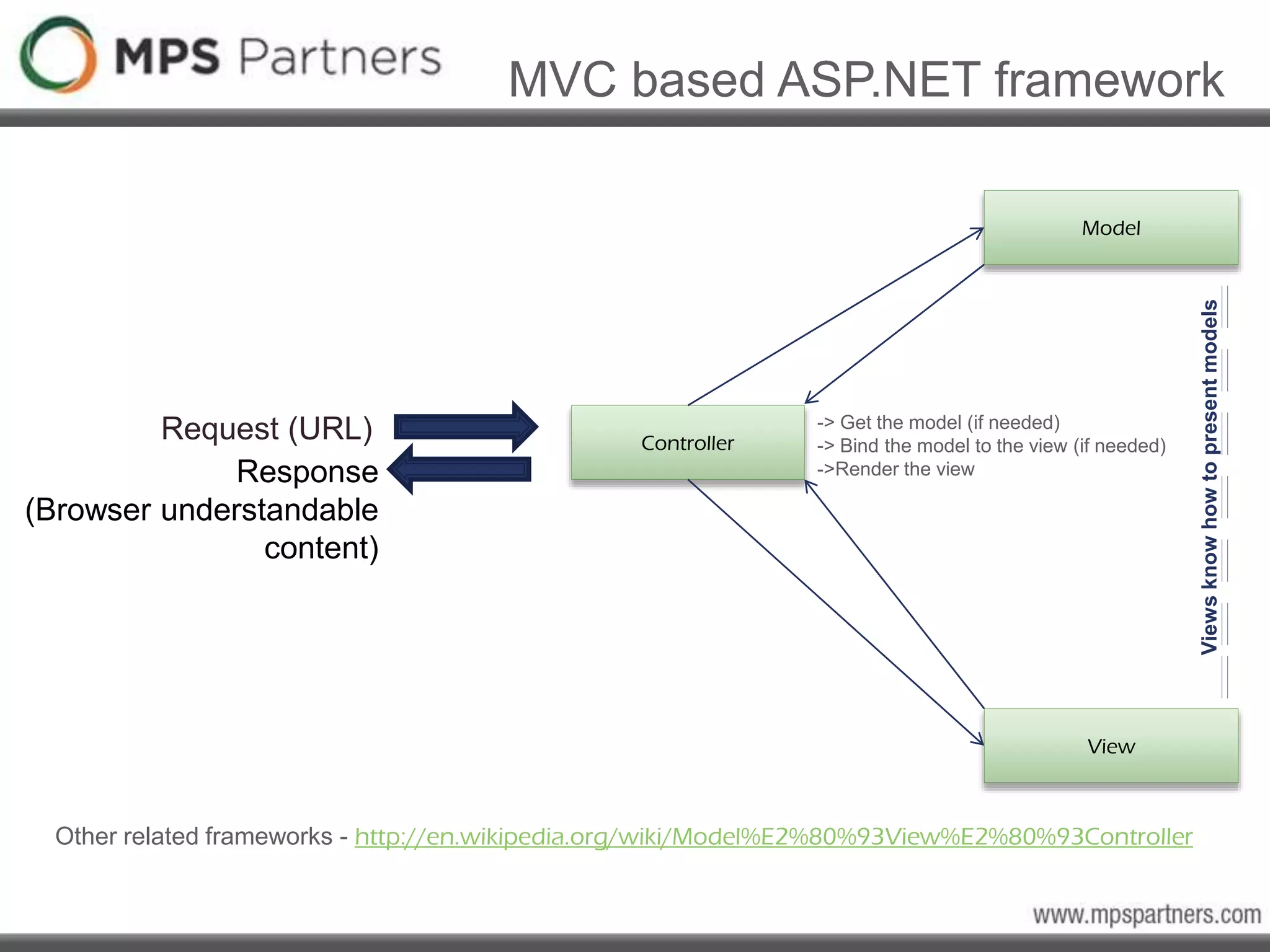 MVC based ASP.NET framework
Request (URL) Controller
Response
(Browser understandable
content)
Model
View
-> Get the model (if needed)
-> Bind the model to the view (if needed)
->Render the view
Viewsknowhowtopresentmodels
Other related frameworks - http://en.wikipedia.org/wiki/Model%E2%80%93View%E2%80%93Controller
 