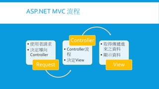 ASP.NET MVC 流程

• 使用者請求
• 決定導向
Controller

Request

Controller
• Controller流
程
• 決定View

• 取得傳遞進
來之資料
• 顯示資料

View

 