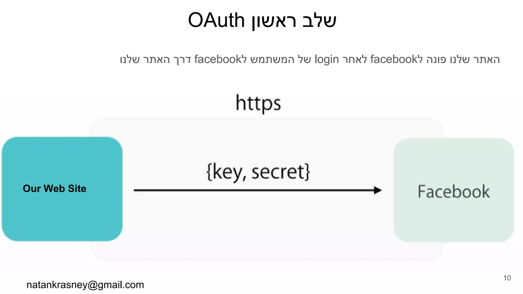 OAuth ‫ראשון‬ ‫שלב‬
‫שלנו‬ ‫האתר‬ ‫דרך‬ facebook‫ל‬ ‫המשתמש‬ ‫של‬ login ‫לאחר‬ facebook‫ל‬ ‫פונה‬ ‫שלנו‬ ‫האתר‬
natankrasney@gmail.com
10
Our Web Site
 
