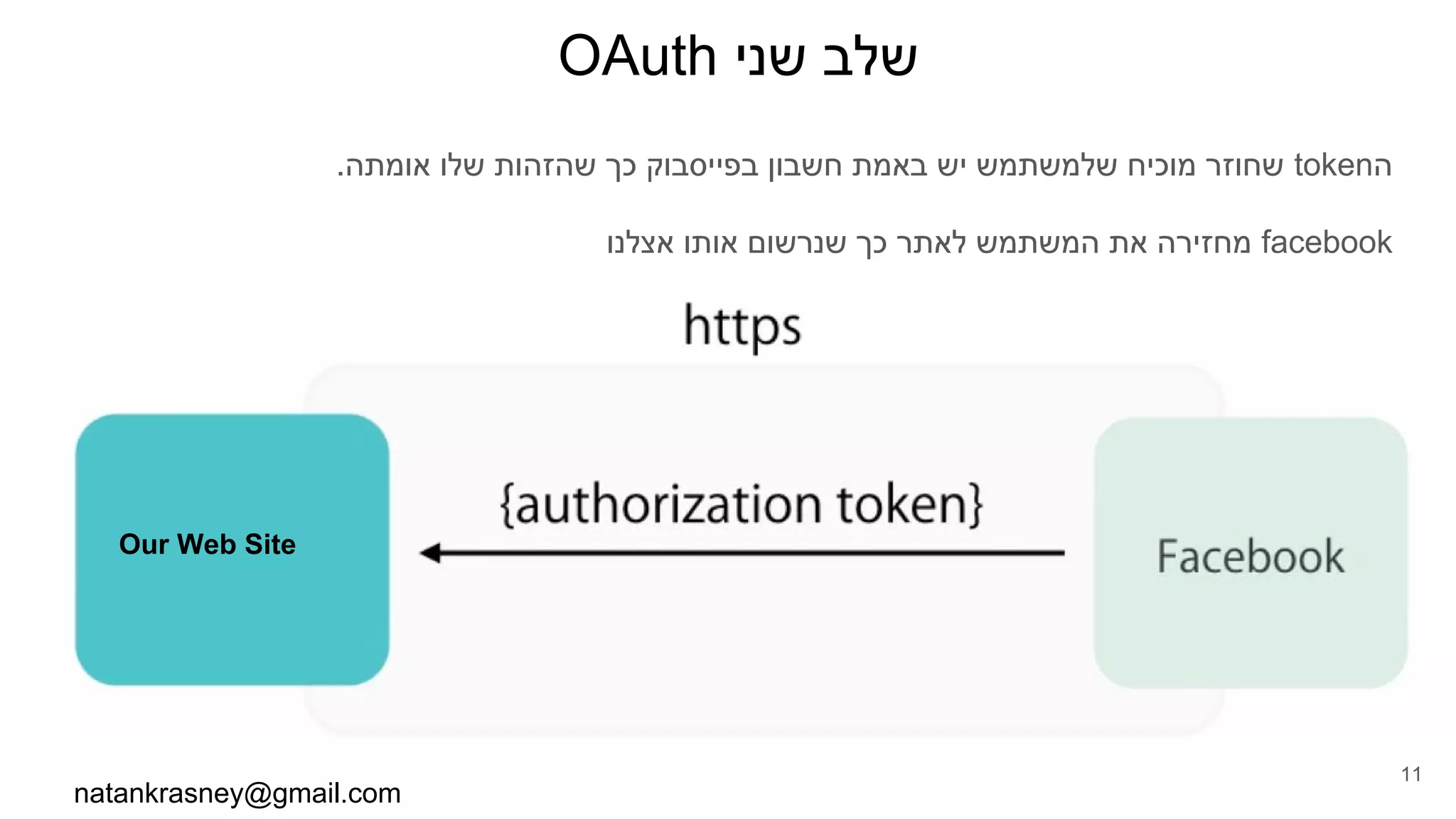 OAuth ‫שני‬ ‫שלב‬
.‫אומתה‬ ‫שלו‬ ‫שהזהות‬ ‫כך‬ ‫בפייסבוק‬ ‫חשבון‬ ‫באמת‬ ‫יש‬ ‫שלמשתמש‬ ‫מוכיח‬ ‫שחוזר‬ token‫ה‬
‫אצלנו‬ ‫אותו‬ ‫שנרשום‬ ‫כך‬ ‫לאתר‬ ‫המשתמש‬ ‫את‬ ‫מחזירה‬ facebook
natankrasney@gmail.com
11
Our Web Site
 