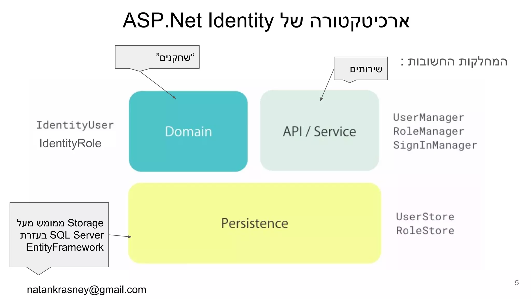 ASP.Net Identity ‫של‬ ‫ארכיטקטורה‬
: ‫החשובות‬ ‫המחלקות‬
natankrasney@gmail.com
5
‫מעל‬ ‫ממומש‬ Storage
‫בעזרת‬ SQL Server
EntityFramework
‫שירותים‬
”‫“שחקנים‬
IdentityRole
 