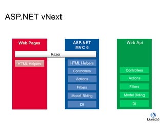 Globalcode – Open4education 
HTML Helpers 
Controllers 
Actions 
Filters 
Model Biding 
DI 
Frameworks Web Hoje 
Razor Razor 
HTML Helpers 
Controllers 
Actions 
Filters 
Model Biding 
DI 
ASP.NET vNext 
 
