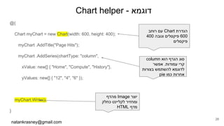 Chart helper - ‫דוגמא‬
@{
Chart myChart = new Chart(width: 600, height: 400);
myChart .AddTitle("Page Hits");
myChart .AddSeries(chartType: "column",
xValue: new[] { "Home", "Compute", "History"},
yValues: new[] { "12", "4", "6" });
myChart.Write();
}
natankrasney@gmail.com
28
‫רוחב‬ ‫עם‬ Chart ‫הגדרת‬
400 ‫וגובה‬ ‫פיקסלים‬ 600
‫פיקסלים‬
‫מהדף‬ Image ‫יוצר‬
‫כחלק‬ ‫לקליינט‬ ‫ומחזיר‬
HTML ‫מדף‬
column ‫הוא‬ ‫הגרף‬ ‫סוג‬
‫אפשר‬ .‫עמודות‬ ‫קרי‬
‫בצורות‬ ‫להשתמש‬ ‫לדוגמא‬
pie ‫כמו‬ ‫אחרות‬
 