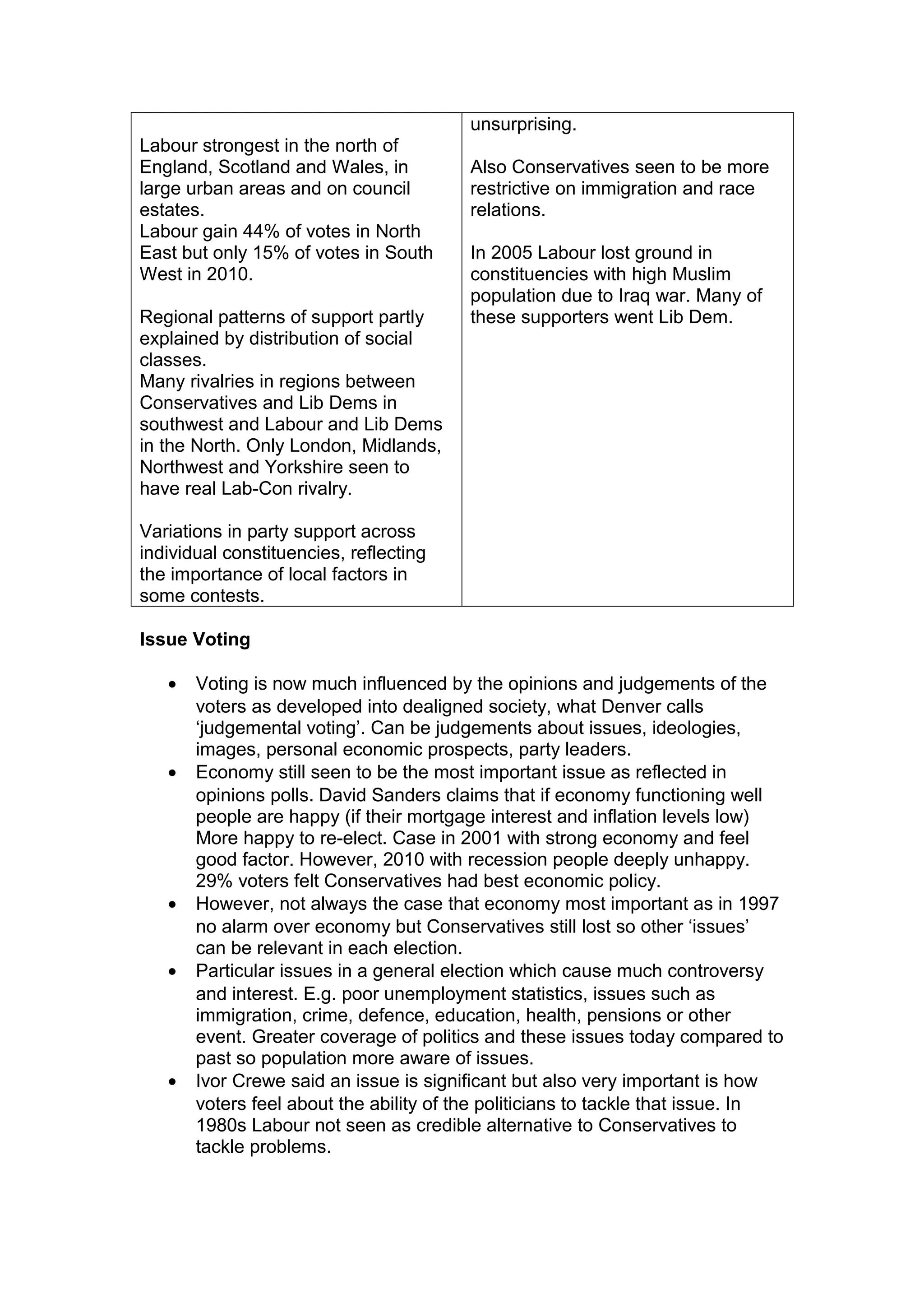 unsurprising.
Labour strongest in the north of
England, Scotland and Wales, in          Also Conservatives seen to be more
large urban areas and on council         restrictive on immigration and race
estates.                                 relations.
Labour gain 44% of votes in North
East but only 15% of votes in South      In 2005 Labour lost ground in
West in 2010.                            constituencies with high Muslim
                                         population due to Iraq war. Many of
Regional patterns of support partly      these supporters went Lib Dem.
explained by distribution of social
classes.
Many rivalries in regions between
Conservatives and Lib Dems in
southwest and Labour and Lib Dems
in the North. Only London, Midlands,
Northwest and Yorkshire seen to
have real Lab-Con rivalry.

Variations in party support across
individual constituencies, reflecting
the importance of local factors in
some contests.

Issue Voting

   •   Voting is now much influenced by the opinions and judgements of the
       voters as developed into dealigned society, what Denver calls
       ‘judgemental voting’. Can be judgements about issues, ideologies,
       images, personal economic prospects, party leaders.
   •   Economy still seen to be the most important issue as reflected in
       opinions polls. David Sanders claims that if economy functioning well
       people are happy (if their mortgage interest and inflation levels low)
       More happy to re-elect. Case in 2001 with strong economy and feel
       good factor. However, 2010 with recession people deeply unhappy.
       29% voters felt Conservatives had best economic policy.
   •   However, not always the case that economy most important as in 1997
       no alarm over economy but Conservatives still lost so other ‘issues’
       can be relevant in each election.
   •   Particular issues in a general election which cause much controversy
       and interest. E.g. poor unemployment statistics, issues such as
       immigration, crime, defence, education, health, pensions or other
       event. Greater coverage of politics and these issues today compared to
       past so population more aware of issues.
   •   Ivor Crewe said an issue is significant but also very important is how
       voters feel about the ability of the politicians to tackle that issue. In
       1980s Labour not seen as credible alternative to Conservatives to
       tackle problems.
 