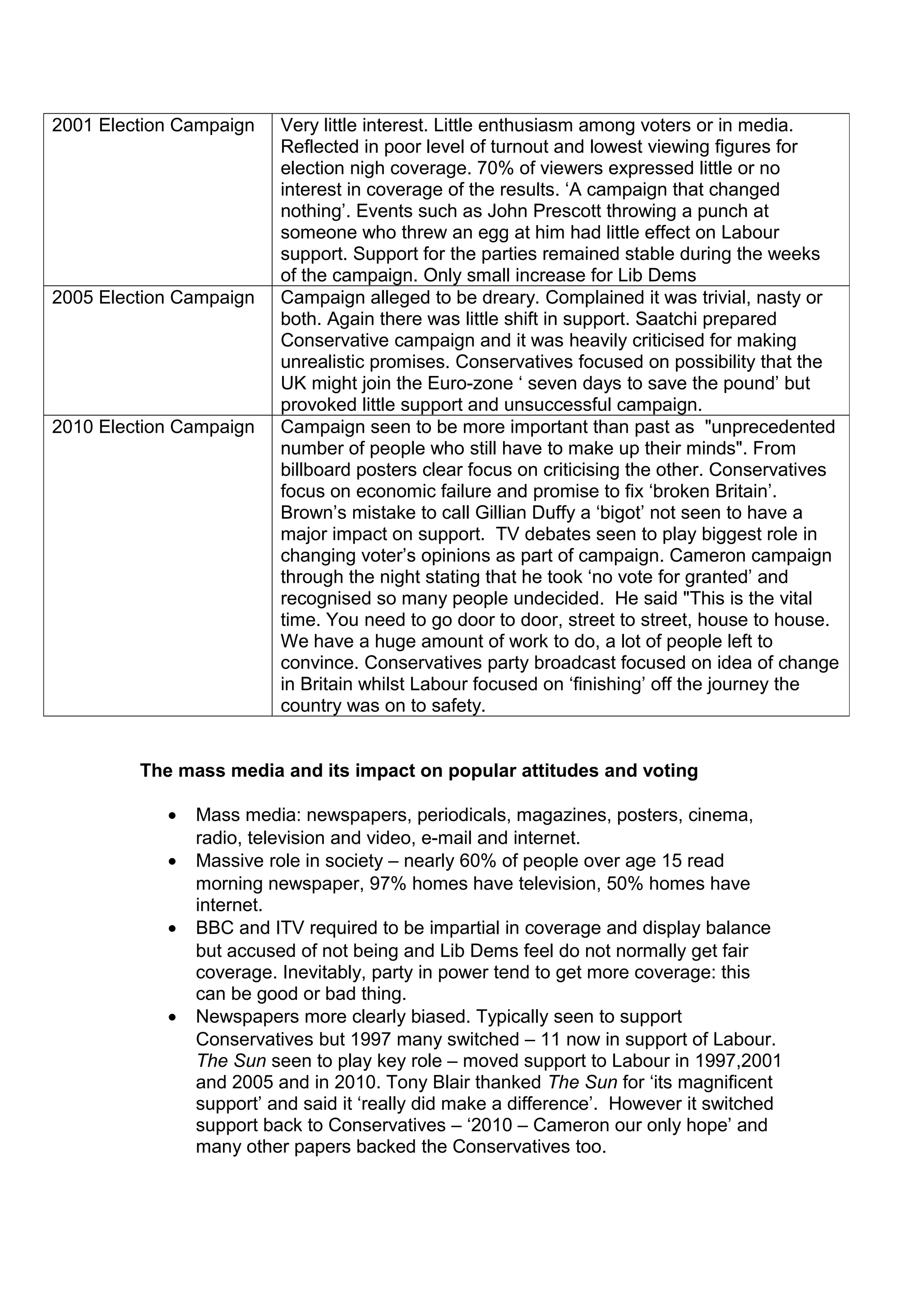 2001 Election Campaign    Very little interest. Little enthusiasm among voters or in media.
                          Reflected in poor level of turnout and lowest viewing figures for
                          election nigh coverage. 70% of viewers expressed little or no
                          interest in coverage of the results. ‘A campaign that changed
                          nothing’. Events such as John Prescott throwing a punch at
                          someone who threw an egg at him had little effect on Labour
                          support. Support for the parties remained stable during the weeks
                          of the campaign. Only small increase for Lib Dems
2005 Election Campaign    Campaign alleged to be dreary. Complained it was trivial, nasty or
                          both. Again there was little shift in support. Saatchi prepared
                          Conservative campaign and it was heavily criticised for making
                          unrealistic promises. Conservatives focused on possibility that the
                          UK might join the Euro-zone ‘ seven days to save the pound’ but
                          provoked little support and unsuccessful campaign.
2010 Election Campaign    Campaign seen to be more important than past as "unprecedented
                          number of people who still have to make up their minds". From
                          billboard posters clear focus on criticising the other. Conservatives
                          focus on economic failure and promise to fix ‘broken Britain’.
                          Brown’s mistake to call Gillian Duffy a ‘bigot’ not seen to have a
                          major impact on support. TV debates seen to play biggest role in
                          changing voter’s opinions as part of campaign. Cameron campaign
                          through the night stating that he took ‘no vote for granted’ and
                          recognised so many people undecided. He said "This is the vital
                          time. You need to go door to door, street to street, house to house.
                          We have a huge amount of work to do, a lot of people left to
                          convince. Conservatives party broadcast focused on idea of change
                          in Britain whilst Labour focused on ‘finishing’ off the journey the
                          country was on to safety.


         The mass media and its impact on popular attitudes and voting

            •   Mass media: newspapers, periodicals, magazines, posters, cinema,
                radio, television and video, e-mail and internet.
            •   Massive role in society – nearly 60% of people over age 15 read
                morning newspaper, 97% homes have television, 50% homes have
                internet.
            •   BBC and ITV required to be impartial in coverage and display balance
                but accused of not being and Lib Dems feel do not normally get fair
                coverage. Inevitably, party in power tend to get more coverage: this
                can be good or bad thing.
            •   Newspapers more clearly biased. Typically seen to support
                Conservatives but 1997 many switched – 11 now in support of Labour.
                The Sun seen to play key role – moved support to Labour in 1997,2001
                and 2005 and in 2010. Tony Blair thanked The Sun for ‘its magnificent
                support’ and said it ‘really did make a difference’. However it switched
                support back to Conservatives – ‘2010 – Cameron our only hope’ and
                many other papers backed the Conservatives too.
 