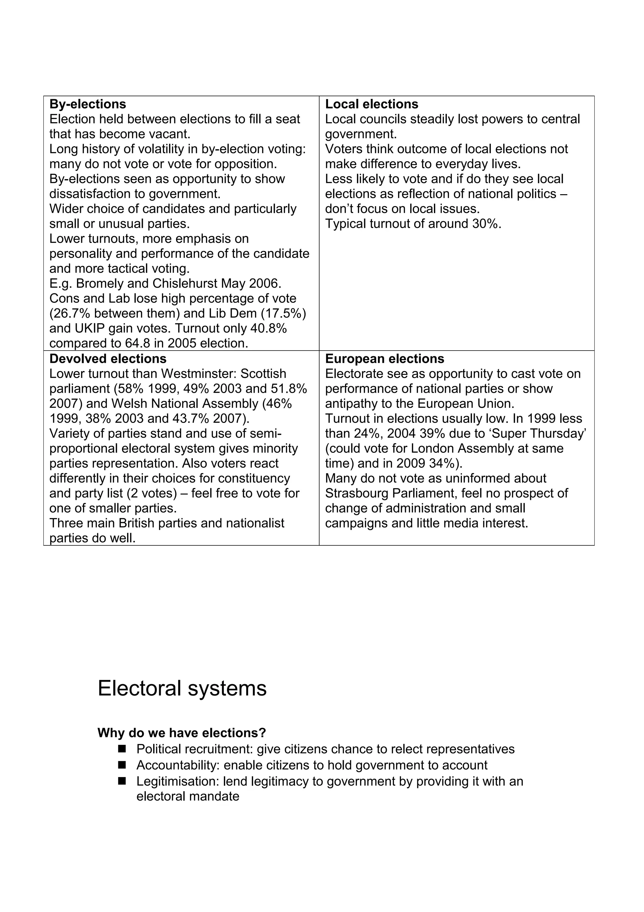 By-elections                                        Local elections
Election held between elections to fill a seat      Local councils steadily lost powers to central
that has become vacant.                             government.
Long history of volatility in by-election voting:   Voters think outcome of local elections not
many do not vote or vote for opposition.            make difference to everyday lives.
By-elections seen as opportunity to show            Less likely to vote and if do they see local
dissatisfaction to government.                      elections as reflection of national politics –
Wider choice of candidates and particularly         don’t focus on local issues.
small or unusual parties.                           Typical turnout of around 30%.
Lower turnouts, more emphasis on
personality and performance of the candidate
and more tactical voting.
E.g. Bromely and Chislehurst May 2006.
Cons and Lab lose high percentage of vote
(26.7% between them) and Lib Dem (17.5%)
and UKIP gain votes. Turnout only 40.8%
compared to 64.8 in 2005 election.
Devolved elections                                  European elections
Lower turnout than Westminster: Scottish            Electorate see as opportunity to cast vote on
parliament (58% 1999, 49% 2003 and 51.8%            performance of national parties or show
2007) and Welsh National Assembly (46%              antipathy to the European Union.
1999, 38% 2003 and 43.7% 2007).                     Turnout in elections usually low. In 1999 less
Variety of parties stand and use of semi-           than 24%, 2004 39% due to ‘Super Thursday’
proportional electoral system gives minority        (could vote for London Assembly at same
parties representation. Also voters react           time) and in 2009 34%).
differently in their choices for constituency       Many do not vote as uninformed about
and party list (2 votes) – feel free to vote for    Strasbourg Parliament, feel no prospect of
one of smaller parties.                             change of administration and small
Three main British parties and nationalist          campaigns and little media interest.
parties do well.




         Electoral systems
         Why do we have elections?
            Political recruitment: give citizens chance to relect representatives
            Accountability: enable citizens to hold government to account
            Legitimisation: lend legitimacy to government by providing it with an
              electoral mandate
 