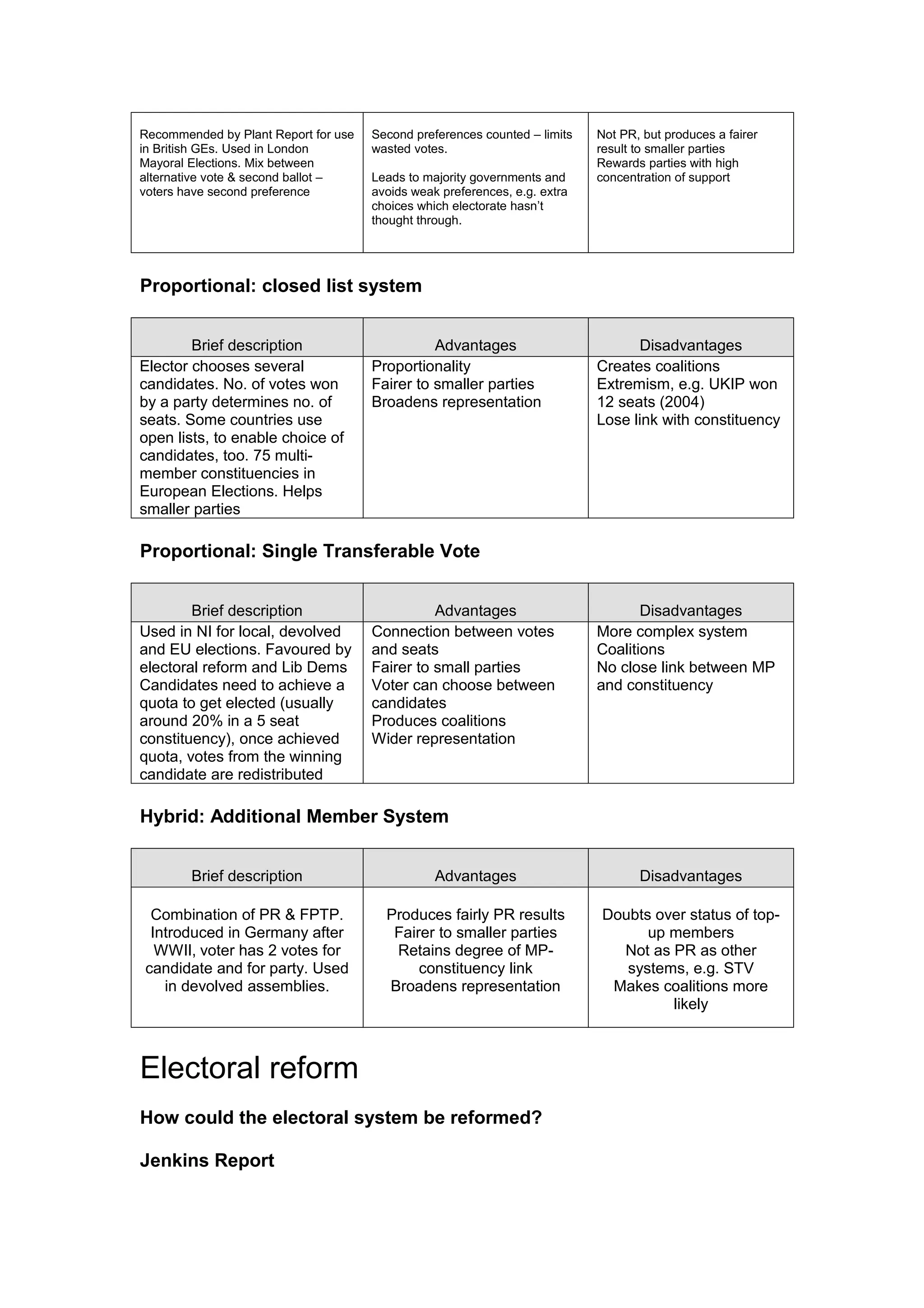 Recommended by Plant Report for use   Second preferences counted – limits   Not PR, but produces a fairer
in British GEs. Used in London        wasted votes.                         result to smaller parties
Mayoral Elections. Mix between                                              Rewards parties with high
alternative vote & second ballot –    Leads to majority governments and     concentration of support
voters have second preference         avoids weak preferences, e.g. extra
                                      choices which electorate hasn’t
                                      thought through.




Proportional: closed list system


        Brief description                       Advantages                        Disadvantages
Elector chooses several               Proportionality                       Creates coalitions
candidates. No. of votes won          Fairer to smaller parties             Extremism, e.g. UKIP won
by a party determines no. of          Broadens representation               12 seats (2004)
seats. Some countries use                                                   Lose link with constituency
open lists, to enable choice of
candidates, too. 75 multi-
member constituencies in
European Elections. Helps
smaller parties

Proportional: Single Transferable Vote


        Brief description                       Advantages                         Disadvantages
Used in NI for local, devolved        Connection between votes              More complex system
and EU elections. Favoured by         and seats                             Coalitions
electoral reform and Lib Dems         Fairer to small parties               No close link between MP
Candidates need to achieve a          Voter can choose between              and constituency
quota to get elected (usually         candidates
around 20% in a 5 seat                Produces coalitions
constituency), once achieved          Wider representation
quota, votes from the winning
candidate are redistributed

Hybrid: Additional Member System


        Brief description                        Advantages                        Disadvantages

 Combination of PR & FPTP.              Produces fairly PR results          Doubts over status of top-
 Introduced in Germany after             Fairer to smaller parties                up members
  WWII, voter has 2 votes for            Retains degree of MP-                Not as PR as other
candidate and for party. Used                constituency link                 systems, e.g. STV
   in devolved assemblies.              Broadens representation              Makes coalitions more
                                                                                     likely



Electoral reform
How could the electoral system be reformed?

Jenkins Report
 