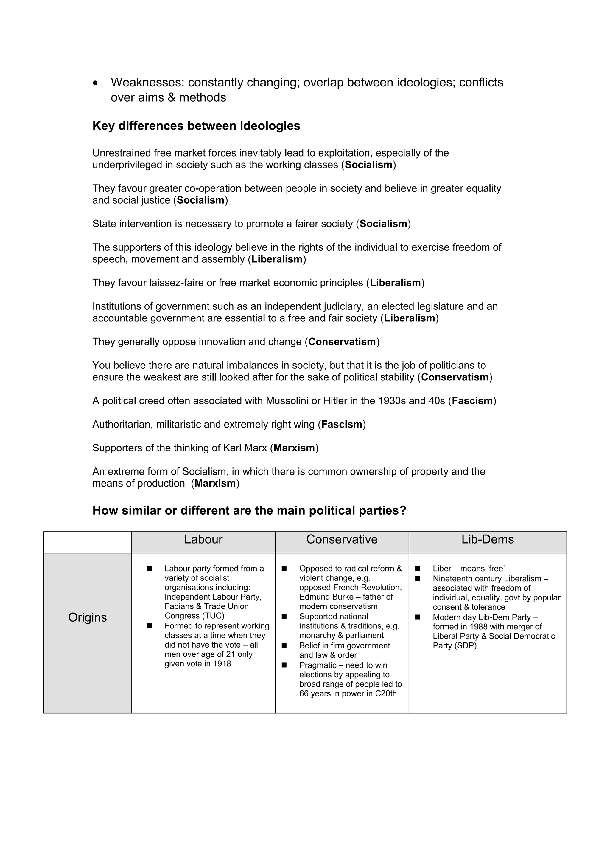 •     Weaknesses: constantly changing; overlap between ideologies; conflicts
          over aims & methods

    Key differences between ideologies

    Unrestrained free market forces inevitably lead to exploitation, especially of the
    underprivileged in society such as the working classes (Socialism)

    They favour greater co-operation between people in society and believe in greater equality
    and social justice (Socialism)

    State intervention is necessary to promote a fairer society (Socialism)

    The supporters of this ideology believe in the rights of the individual to exercise freedom of
    speech, movement and assembly (Liberalism)

    They favour laissez-faire or free market economic principles (Liberalism)

    Institutions of government such as an independent judiciary, an elected legislature and an
    accountable government are essential to a free and fair society (Liberalism)

    They generally oppose innovation and change (Conservatism)

    You believe there are natural imbalances in society, but that it is the job of politicians to
    ensure the weakest are still looked after for the sake of political stability (Conservatism)

    A political creed often associated with Mussolini or Hitler in the 1930s and 40s (Fascism)

    Authoritarian, militaristic and extremely right wing (Fascism)

    Supporters of the thinking of Karl Marx (Marxism)

    An extreme form of Socialism, in which there is common ownership of property and the
    means of production (Marxism)

    How similar or different are the main political parties?

                         Labour                         Conservative                                Lib-Dems

                   Labour party formed from a       Opposed to radical reform &          Liber – means ‘free’
                    variety of socialist              violent change, e.g.                 Nineteenth century Liberalism –
                    organisations including:          opposed French Revolution,            associated with freedom of
                    Independent Labour Party,         Edmund Burke – father of              individual, equality, govt by popular
                    Fabians & Trade Union             modern conservatism                   consent & tolerance
Origins             Congress (TUC)                   Supported national                   Modern day Lib-Dem Party –
                   Formed to represent working       institutions & traditions, e.g.       formed in 1988 with merger of
                    classes at a time when they       monarchy & parliament                 Liberal Party & Social Democratic
                    did not have the vote – all      Belief in firm government             Party (SDP)
                    men over age of 21 only           and law & order
                    given vote in 1918               Pragmatic – need to win
                                                      elections by appealing to
                                                      broad range of people led to
                                                      66 years in power in C20th
 