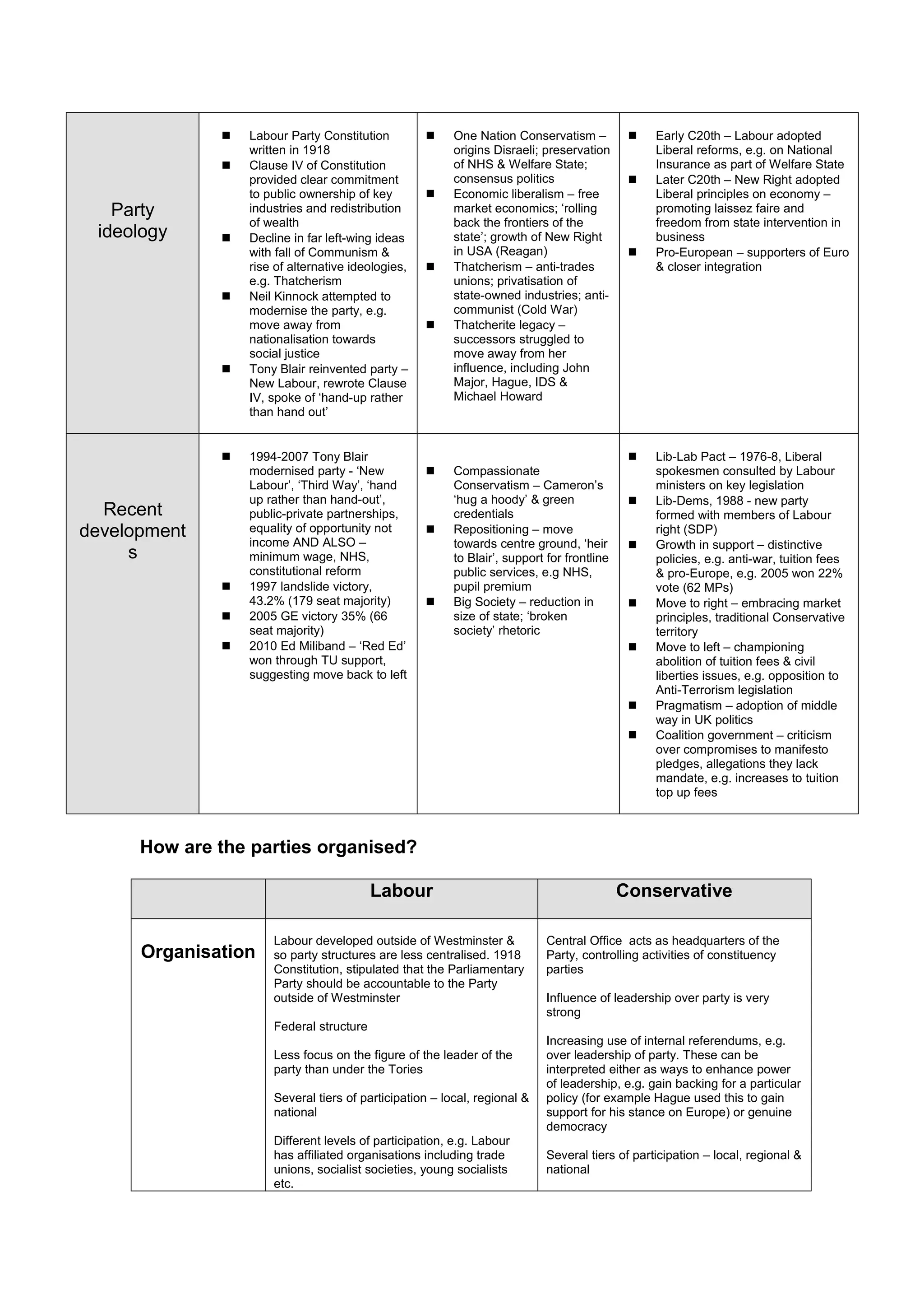    Labour Party Constitution             One Nation Conservatism –              Early C20th – Labour adopted
                  written in 1918                        origins Disraeli; preservation          Liberal reforms, e.g. on National
                 Clause IV of Constitution              of NHS & Welfare State;                 Insurance as part of Welfare State
                  provided clear commitment              consensus politics                     Later C20th – New Right adopted
                  to public ownership of key            Economic liberalism – free              Liberal principles on economy –
   Party          industries and redistribution          market economics; ‘rolling              promoting laissez faire and
                  of wealth                              back the frontiers of the               freedom from state intervention in
 ideology        Decline in far left-wing ideas         state’; growth of New Right             business
                  with fall of Communism &               in USA (Reagan)                        Pro-European – supporters of Euro
                  rise of alternative ideologies,       Thatcherism – anti-trades               & closer integration
                  e.g. Thatcherism                       unions; privatisation of
                 Neil Kinnock attempted to              state-owned industries; anti-
                  modernise the party, e.g.              communist (Cold War)
                  move away from                        Thatcherite legacy –
                  nationalisation towards                successors struggled to
                  social justice                         move away from her
                 Tony Blair reinvented party –          influence, including John
                  New Labour, rewrote Clause             Major, Hague, IDS &
                  IV, spoke of ‘hand-up rather           Michael Howard
                  than hand out’


                 1994-2007 Tony Blair                                                          Lib-Lab Pact – 1976-8, Liberal
                  modernised party - ‘New               Compassionate                           spokesmen consulted by Labour
                  Labour’, ‘Third Way’, ‘hand            Conservatism – Cameron’s                ministers on key legislation
                  up rather than hand-out’,              ‘hug a hoody’ & green                  Lib-Dems, 1988 - new party
  Recent          public-private partnerships,           credentials                             formed with members of Labour
development       equality of opportunity not           Repositioning – move                    right (SDP)
                  income AND ALSO –                      towards centre ground, ‘heir           Growth in support – distinctive
     s            minimum wage, NHS,                     to Blair’, support for frontline        policies, e.g. anti-war, tuition fees
                  constitutional reform                  public services, e.g NHS,               & pro-Europe, e.g. 2005 won 22%
                 1997 landslide victory,                pupil premium                           vote (62 MPs)
                  43.2% (179 seat majority)             Big Society – reduction in             Move to right – embracing market
                 2005 GE victory 35% (66                size of state; ‘broken                  principles, traditional Conservative
                  seat majority)                         society’ rhetoric                       territory
                 2010 Ed Miliband – ‘Red Ed’                                                   Move to left – championing
                  won through TU support,                                                        abolition of tuition fees & civil
                  suggesting move back to left                                                   liberties issues, e.g. opposition to
                                                                                                 Anti-Terrorism legislation
                                                                                                Pragmatism – adoption of middle
                                                                                                 way in UK politics
                                                                                                Coalition government – criticism
                                                                                                 over compromises to manifesto
                                                                                                 pledges, allegations they lack
                                                                                                 mandate, e.g. increases to tuition
                                                                                                 top up fees



      How are the parties organised?

                                          Labour                                            Conservative

                      Labour developed outside of Westminster &             Central Office acts as headquarters of the
      Organisation    so party structures are less centralised. 1918        Party, controlling activities of constituency
                      Constitution, stipulated that the Parliamentary       parties
                      Party should be accountable to the Party
                      outside of Westminster                                Influence of leadership over party is very
                                                                            strong
                      Federal structure
                                                                            Increasing use of internal referendums, e.g.
                      Less focus on the figure of the leader of the         over leadership of party. These can be
                      party than under the Tories                           interpreted either as ways to enhance power
                                                                            of leadership, e.g. gain backing for a particular
                      Several tiers of participation – local, regional &    policy (for example Hague used this to gain
                      national                                              support for his stance on Europe) or genuine
                                                                            democracy
                      Different levels of participation, e.g. Labour
                      has affiliated organisations including trade          Several tiers of participation – local, regional &
                      unions, socialist societies, young socialists         national
                      etc.
 