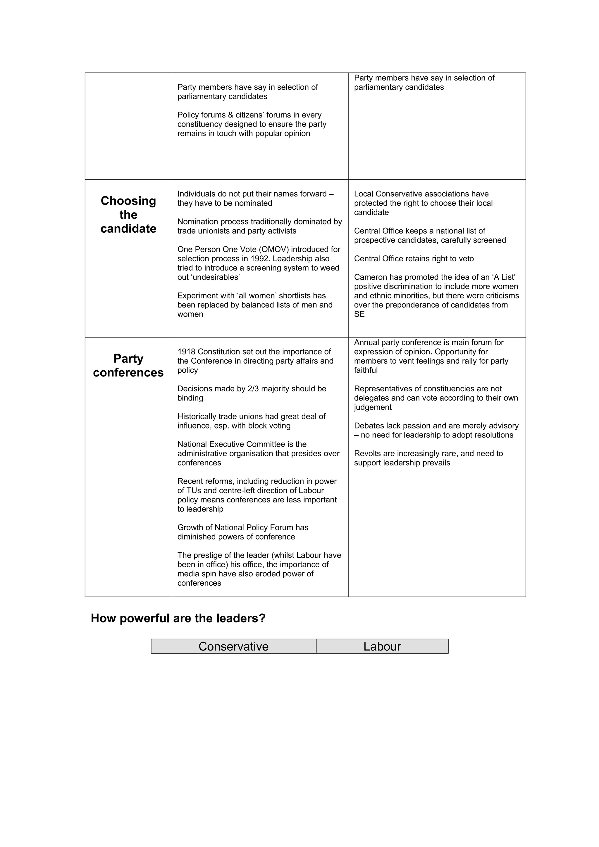 Party members have say in selection of
              Party members have say in selection of           parliamentary candidates
              parliamentary candidates

              Policy forums & citizens’ forums in every
              constituency designed to ensure the party
              remains in touch with popular opinion




              Individuals do not put their names forward –     Local Conservative associations have
 Choosing     they have to be nominated                        protected the right to choose their local
    the                                                        candidate
              Nomination process traditionally dominated by
 candidate    trade unionists and party activists              Central Office keeps a national list of
                                                               prospective candidates, carefully screened
              One Person One Vote (OMOV) introduced for
              selection process in 1992. Leadership also       Central Office retains right to veto
              tried to introduce a screening system to weed
              out ‘undesirables’                               Cameron has promoted the idea of an ‘A List’
                                                               positive discrimination to include more women
              Experiment with ‘all women’ shortlists has       and ethnic minorities, but there were criticisms
              been replaced by balanced lists of men and       over the preponderance of candidates from
              women                                            SE


                                                               Annual party conference is main forum for
              1918 Constitution set out the importance of      expression of opinion. Opportunity for
   Party      the Conference in directing party affairs and    members to vent feelings and rally for party
conferences   policy                                           faithful

              Decisions made by 2/3 majority should be         Representatives of constituencies are not
              binding                                          delegates and can vote according to their own
                                                               judgement
              Historically trade unions had great deal of
              influence, esp. with block voting                Debates lack passion and are merely advisory
                                                               – no need for leadership to adopt resolutions
              National Executive Committee is the
              administrative organisation that presides over   Revolts are increasingly rare, and need to
              conferences                                      support leadership prevails

              Recent reforms, including reduction in power
              of TUs and centre-left direction of Labour
              policy means conferences are less important
              to leadership

              Growth of National Policy Forum has
              diminished powers of conference

              The prestige of the leader (whilst Labour have
              been in office) his office, the importance of
              media spin have also eroded power of
              conferences



How powerful are the leaders?

                    Conservative                                 Labour
 