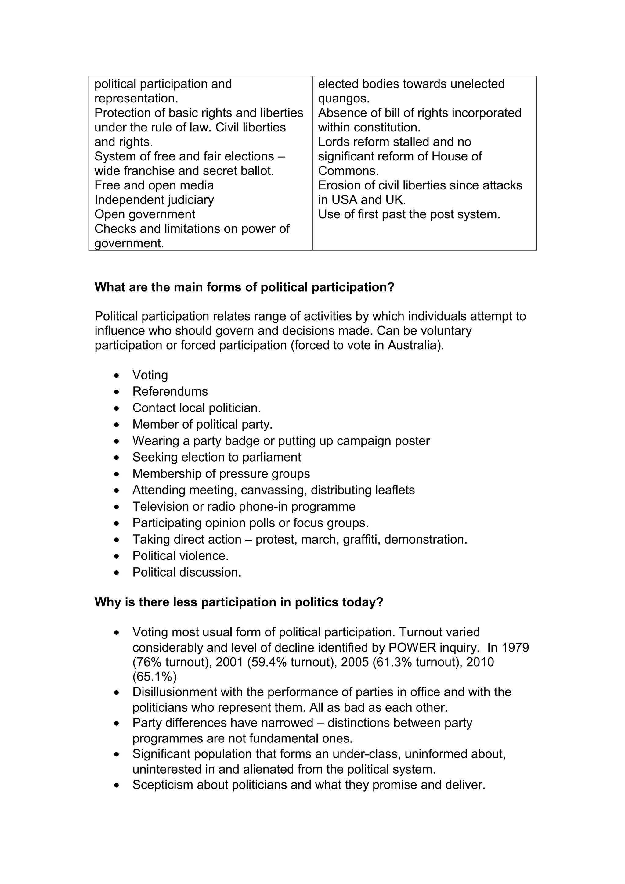 political participation and                elected bodies towards unelected
representation.                            quangos.
Protection of basic rights and liberties   Absence of bill of rights incorporated
under the rule of law. Civil liberties     within constitution.
and rights.                                Lords reform stalled and no
System of free and fair elections –        significant reform of House of
wide franchise and secret ballot.          Commons.
Free and open media                        Erosion of civil liberties since attacks
Independent judiciary                      in USA and UK.
Open government                            Use of first past the post system.
Checks and limitations on power of
government.


What are the main forms of political participation?

Political participation relates range of activities by which individuals attempt to
influence who should govern and decisions made. Can be voluntary
participation or forced participation (forced to vote in Australia).

   •   Voting
   •   Referendums
   •   Contact local politician.
   •   Member of political party.
   •   Wearing a party badge or putting up campaign poster
   •   Seeking election to parliament
   •   Membership of pressure groups
   •   Attending meeting, canvassing, distributing leaflets
   •   Television or radio phone-in programme
   •   Participating opinion polls or focus groups.
   •   Taking direct action – protest, march, graffiti, demonstration.
   •   Political violence.
   •   Political discussion.

Why is there less participation in politics today?

   •   Voting most usual form of political participation. Turnout varied
       considerably and level of decline identified by POWER inquiry. In 1979
       (76% turnout), 2001 (59.4% turnout), 2005 (61.3% turnout), 2010
       (65.1%)
   •   Disillusionment with the performance of parties in office and with the
       politicians who represent them. All as bad as each other.
   •   Party differences have narrowed – distinctions between party
       programmes are not fundamental ones.
   •   Significant population that forms an under-class, uninformed about,
       uninterested in and alienated from the political system.
   •   Scepticism about politicians and what they promise and deliver.
 