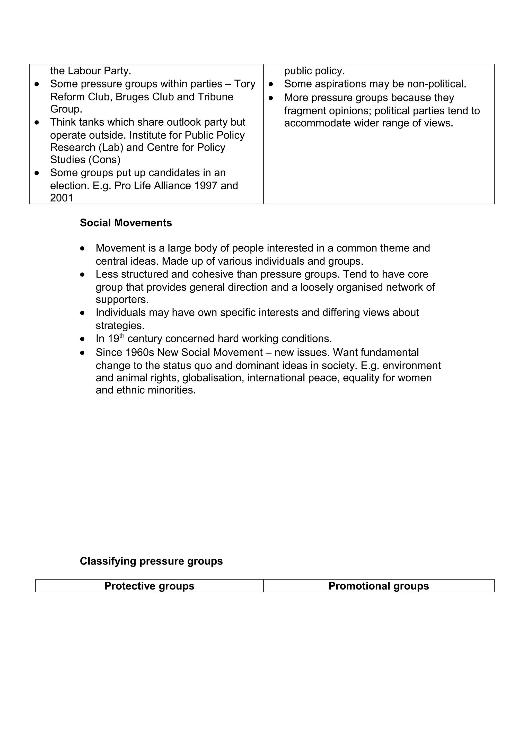 the Labour Party.                                  public policy.
•   Some pressure groups within parties – Tory     •   Some aspirations may be non-political.
    Reform Club, Bruges Club and Tribune           •   More pressure groups because they
    Group.                                             fragment opinions; political parties tend to
•   Think tanks which share outlook party but          accommodate wider range of views.
    operate outside. Institute for Public Policy
    Research (Lab) and Centre for Policy
    Studies (Cons)
•   Some groups put up candidates in an
    election. E.g. Pro Life Alliance 1997 and
    2001

          Social Movements

          •   Movement is a large body of people interested in a common theme and
              central ideas. Made up of various individuals and groups.
          •   Less structured and cohesive than pressure groups. Tend to have core
              group that provides general direction and a loosely organised network of
              supporters.
          •   Individuals may have own specific interests and differing views about
              strategies.
          •   In 19th century concerned hard working conditions.
          •   Since 1960s New Social Movement – new issues. Want fundamental
              change to the status quo and dominant ideas in society. E.g. environment
              and animal rights, globalisation, international peace, equality for women
              and ethnic minorities.




          Classifying pressure groups

               Protective groups                                Promotional groups
 
