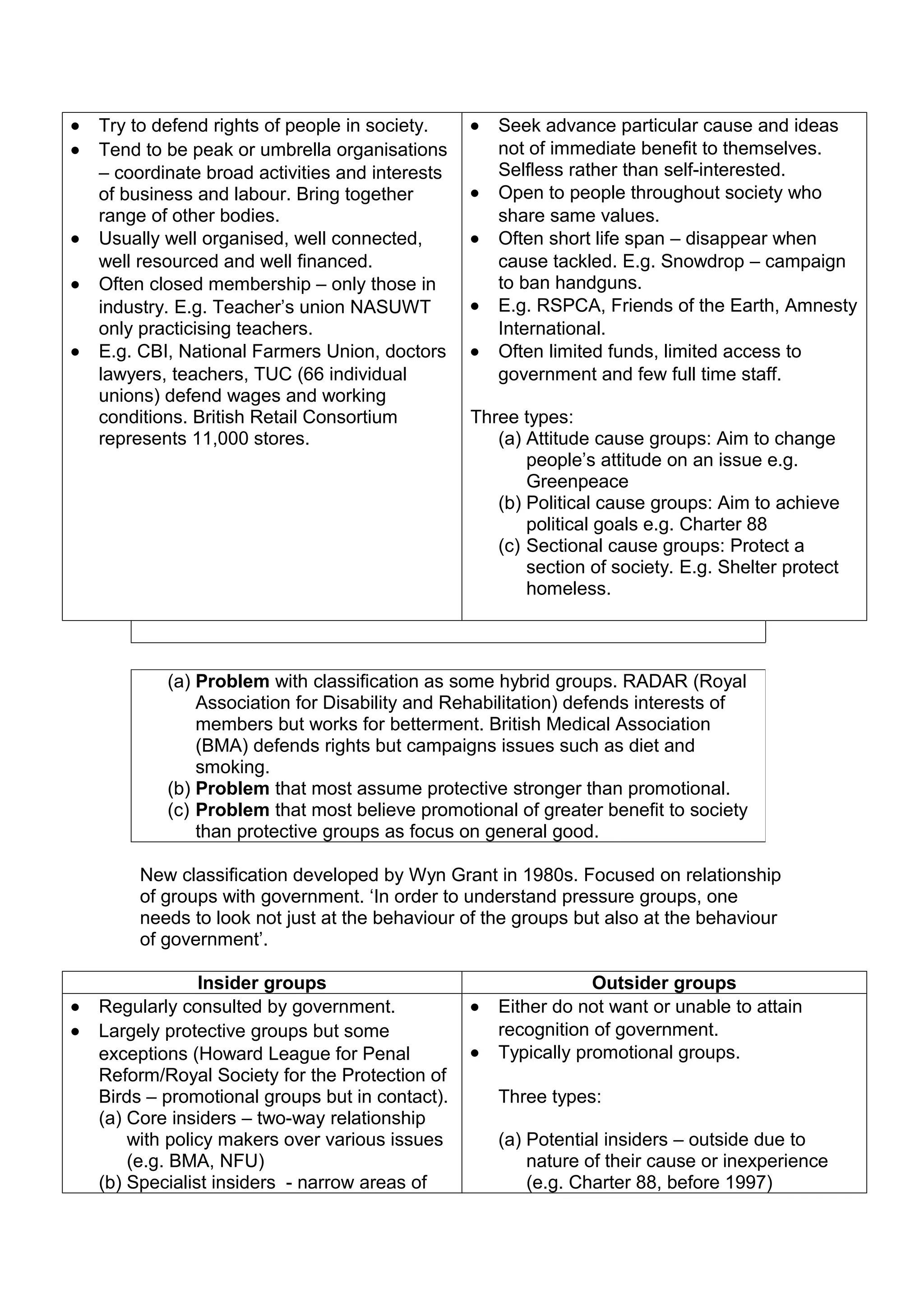 •   Try to defend rights of people in society.    •   Seek advance particular cause and ideas
•   Tend to be peak or umbrella organisations         not of immediate benefit to themselves.
    – coordinate broad activities and interests       Selfless rather than self-interested.
    of business and labour. Bring together        •   Open to people throughout society who
    range of other bodies.                            share same values.
•   Usually well organised, well connected,       •   Often short life span – disappear when
    well resourced and well financed.                 cause tackled. E.g. Snowdrop – campaign
•   Often closed membership – only those in           to ban handguns.
    industry. E.g. Teacher’s union NASUWT         •   E.g. RSPCA, Friends of the Earth, Amnesty
    only practicising teachers.                       International.
•   E.g. CBI, National Farmers Union, doctors     •   Often limited funds, limited access to
    lawyers, teachers, TUC (66 individual             government and few full time staff.
    unions) defend wages and working
    conditions. British Retail Consortium         Three types:
    represents 11,000 stores.                        (a) Attitude cause groups: Aim to change
                                                         people’s attitude on an issue e.g.
                                                         Greenpeace
                                                     (b) Political cause groups: Aim to achieve
                                                         political goals e.g. Charter 88
                                                     (c) Sectional cause groups: Protect a
                                                         section of society. E.g. Shelter protect
                                                         homeless.



            (a) Problem with classification as some hybrid groups. RADAR (Royal
                Association for Disability and Rehabilitation) defends interests of
                members but works for betterment. British Medical Association
                (BMA) defends rights but campaigns issues such as diet and
                smoking.
            (b) Problem that most assume protective stronger than promotional.
            (c) Problem that most believe promotional of greater benefit to society
                than protective groups as focus on general good.

         New classification developed by Wyn Grant in 1980s. Focused on relationship
         of groups with government. ‘In order to understand pressure groups, one
         needs to look not just at the behaviour of the groups but also at the behaviour
         of government’.

                 Insider groups                                   Outsider groups
•   Regularly consulted by government.            •   Either do not want or unable to attain
•   Largely protective groups but some                recognition of government.
    exceptions (Howard League for Penal           •   Typically promotional groups.
    Reform/Royal Society for the Protection of
    Birds – promotional groups but in contact).       Three types:
    (a) Core insiders – two-way relationship
        with policy makers over various issues        (a) Potential insiders – outside due to
        (e.g. BMA, NFU)                                   nature of their cause or inexperience
    (b) Specialist insiders - narrow areas of             (e.g. Charter 88, before 1997)
 